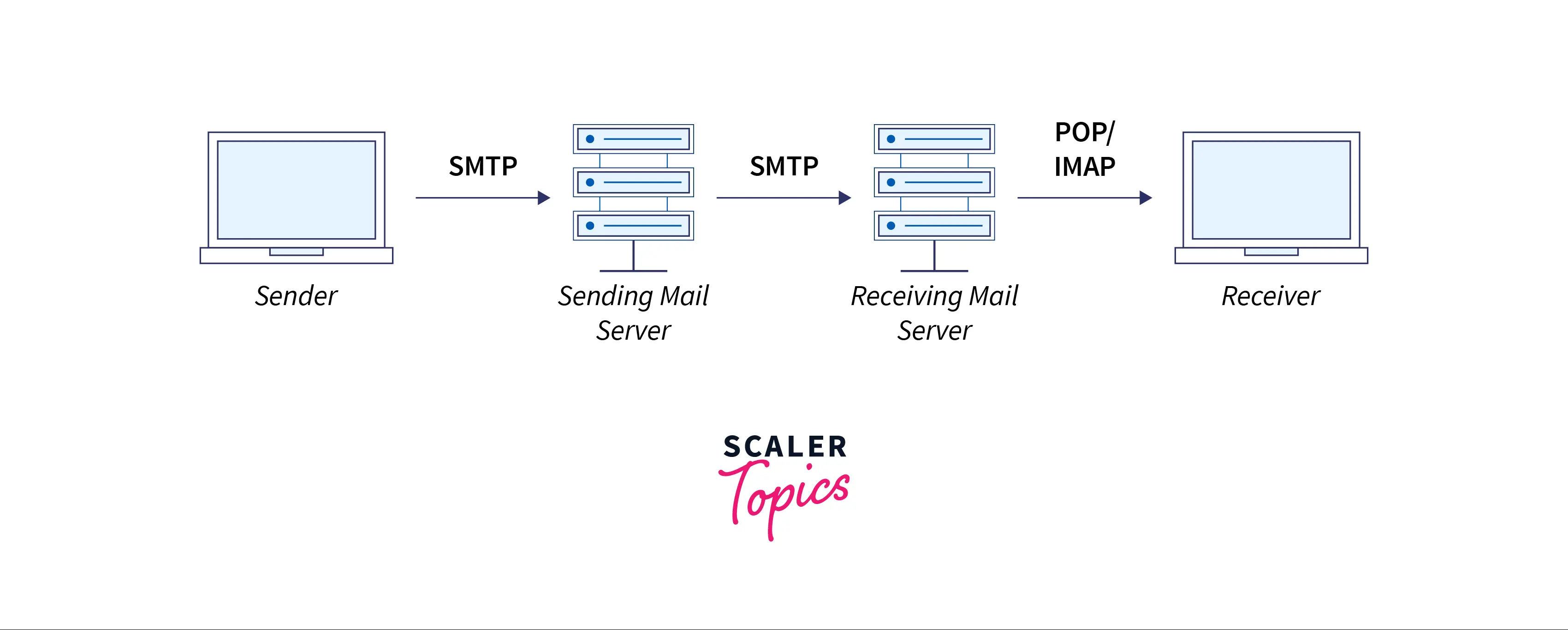 example-of-the-working-of-smtp-protocol