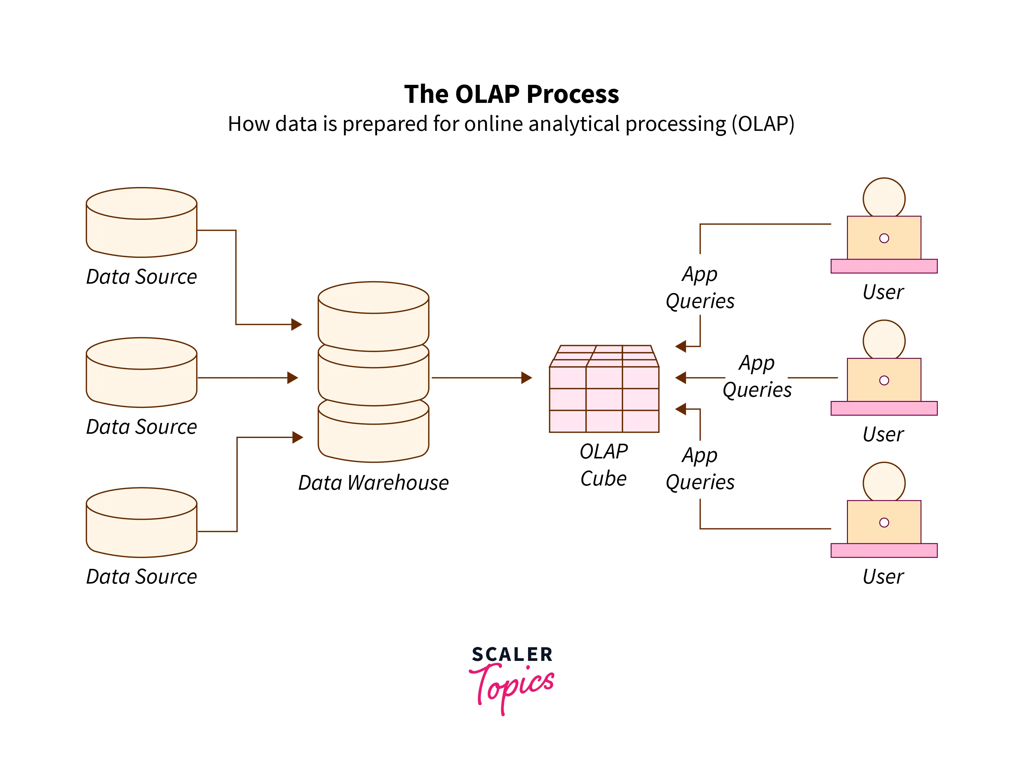 OLAP Operations - Scaler Topics