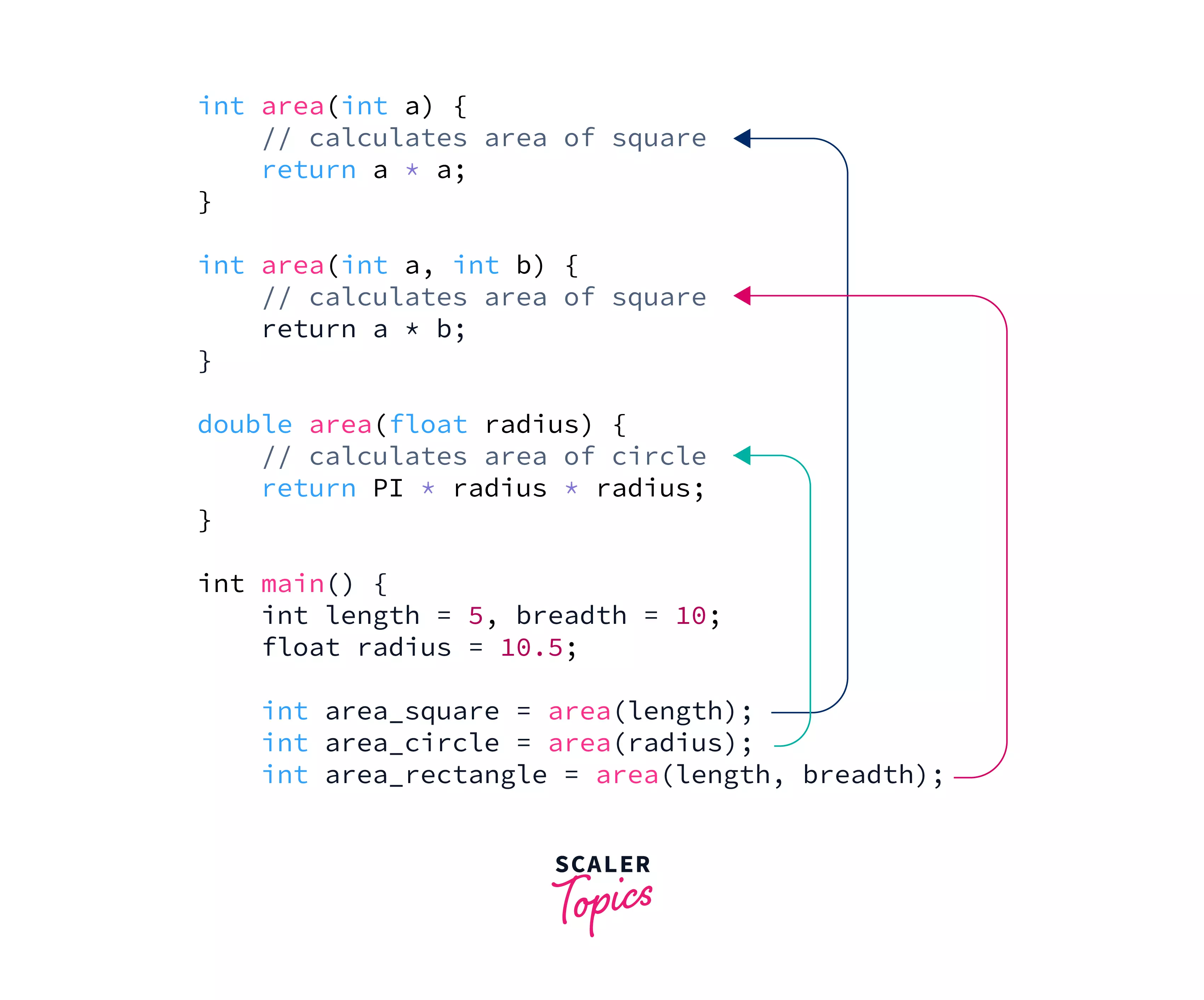 Method Overloading in C++, Working, Advantages