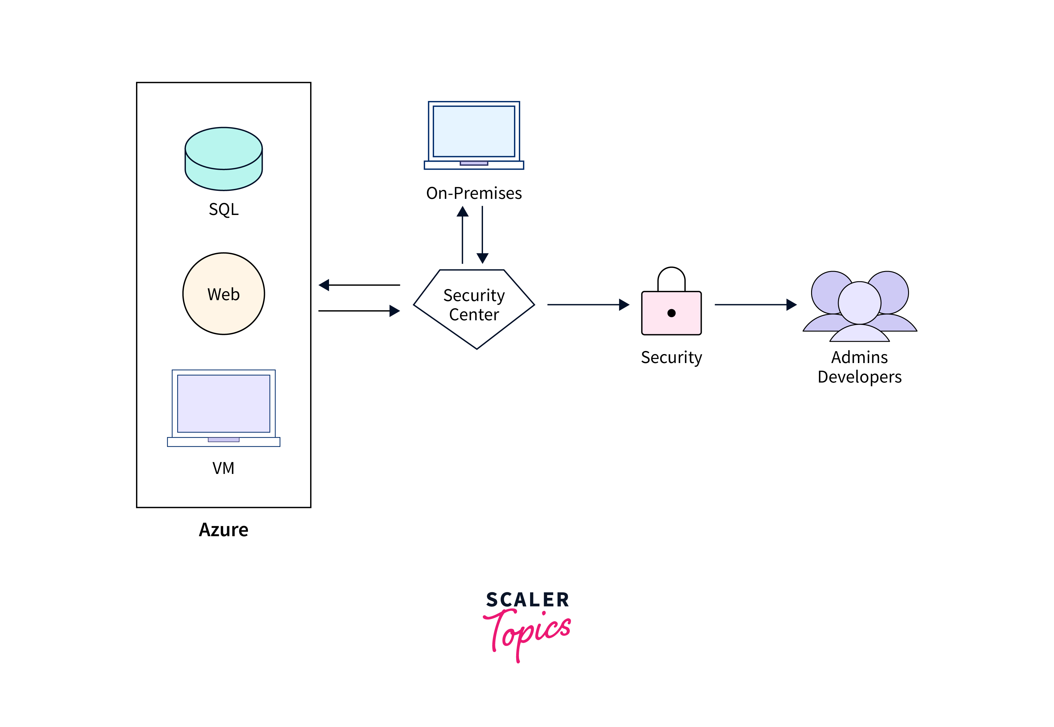 Example Scenerio for azure security center