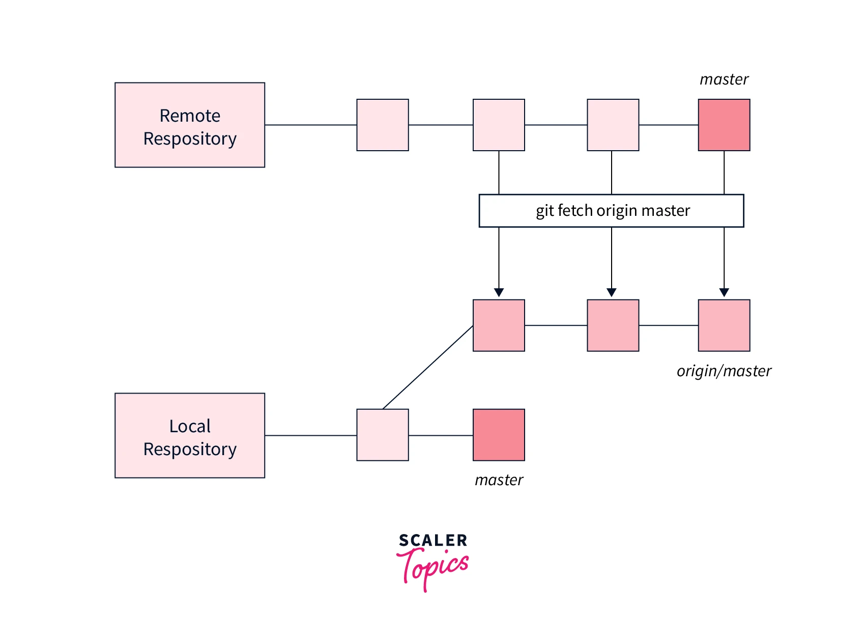 git-fetch-vs-pull-key-differences-scaler-topics