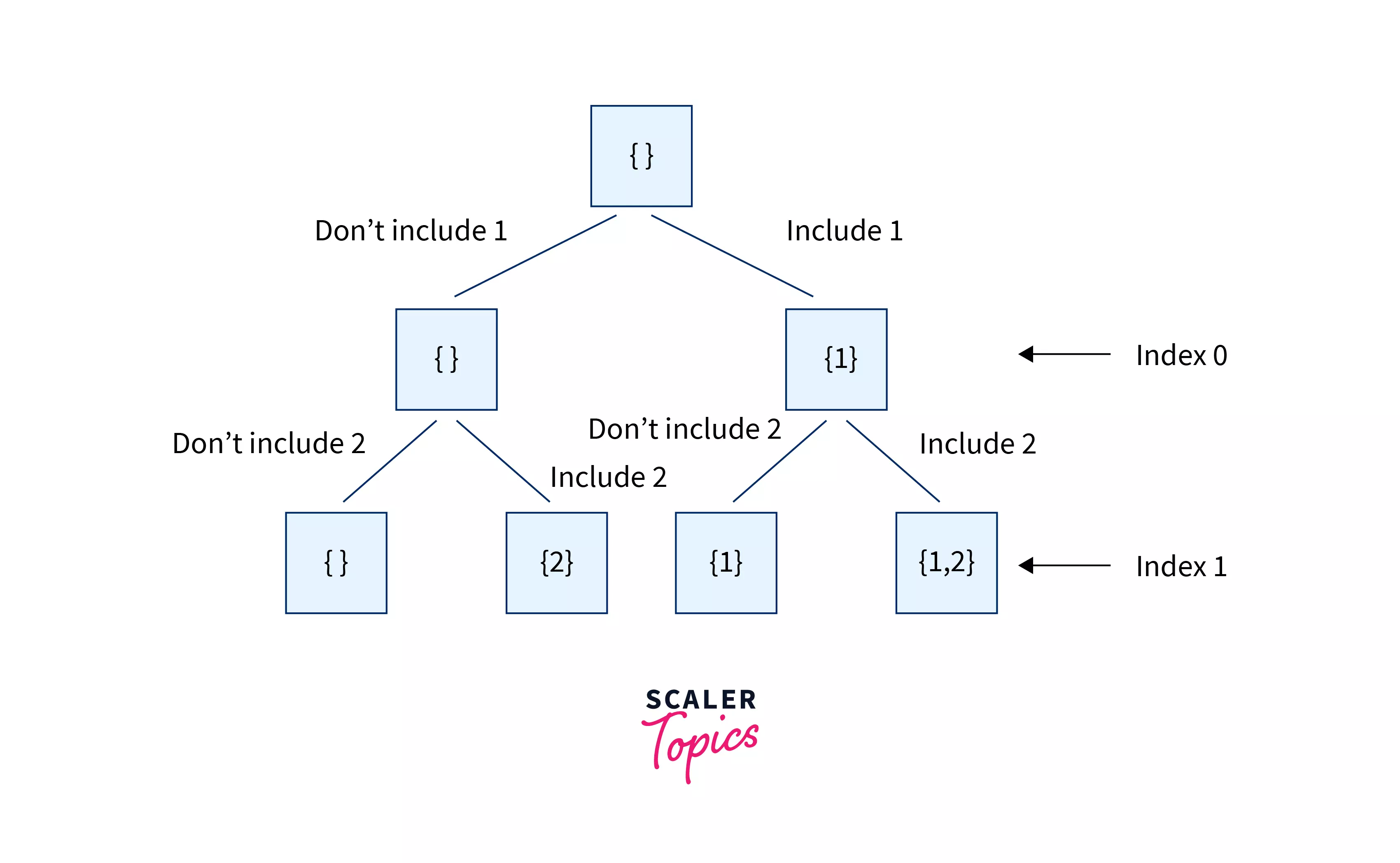 Example to understand recursion calls