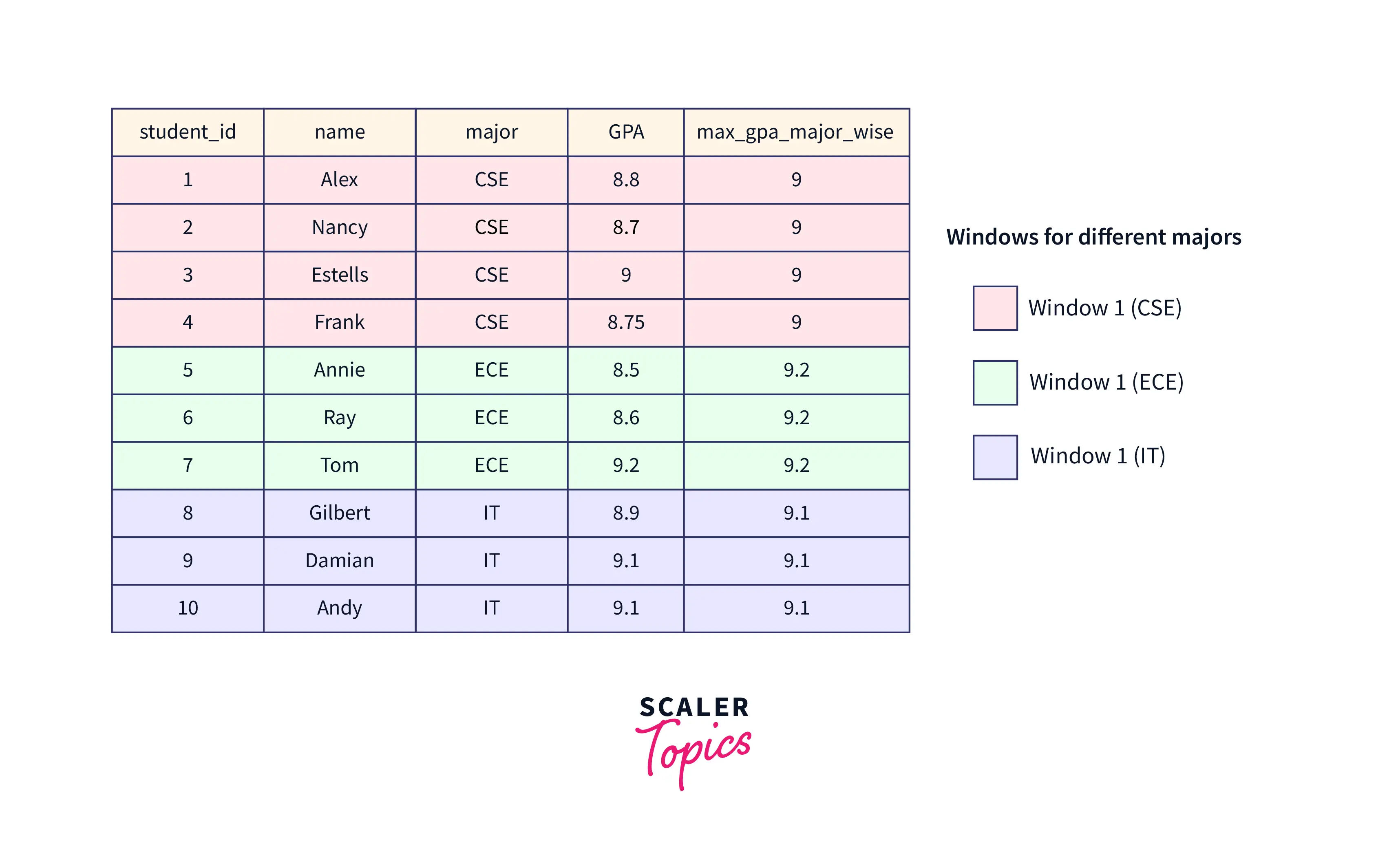 how-to-select-first-row-in-sql-scaler-topics