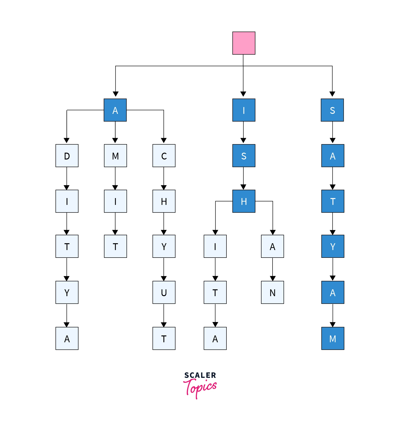 suffix tree example