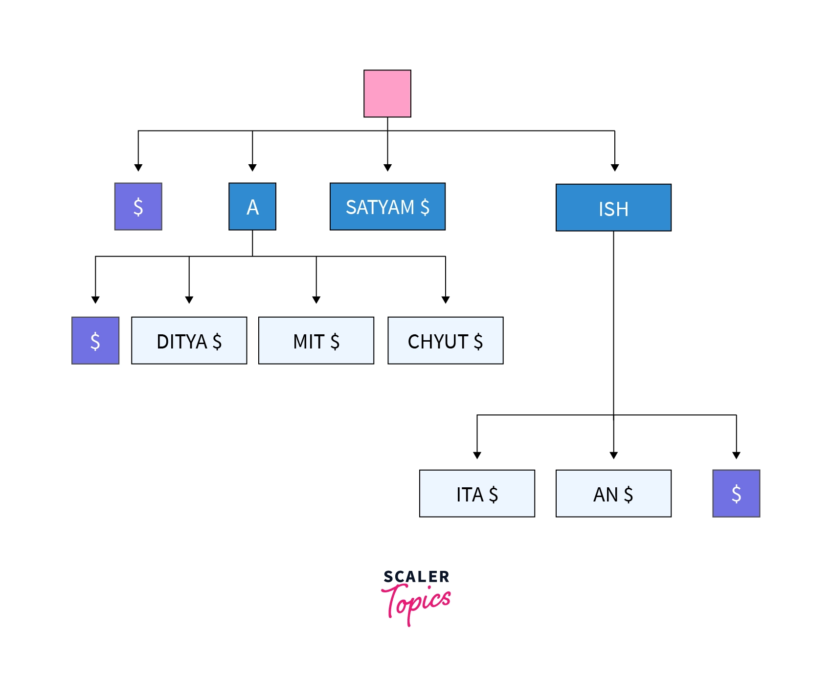 suffix tree example