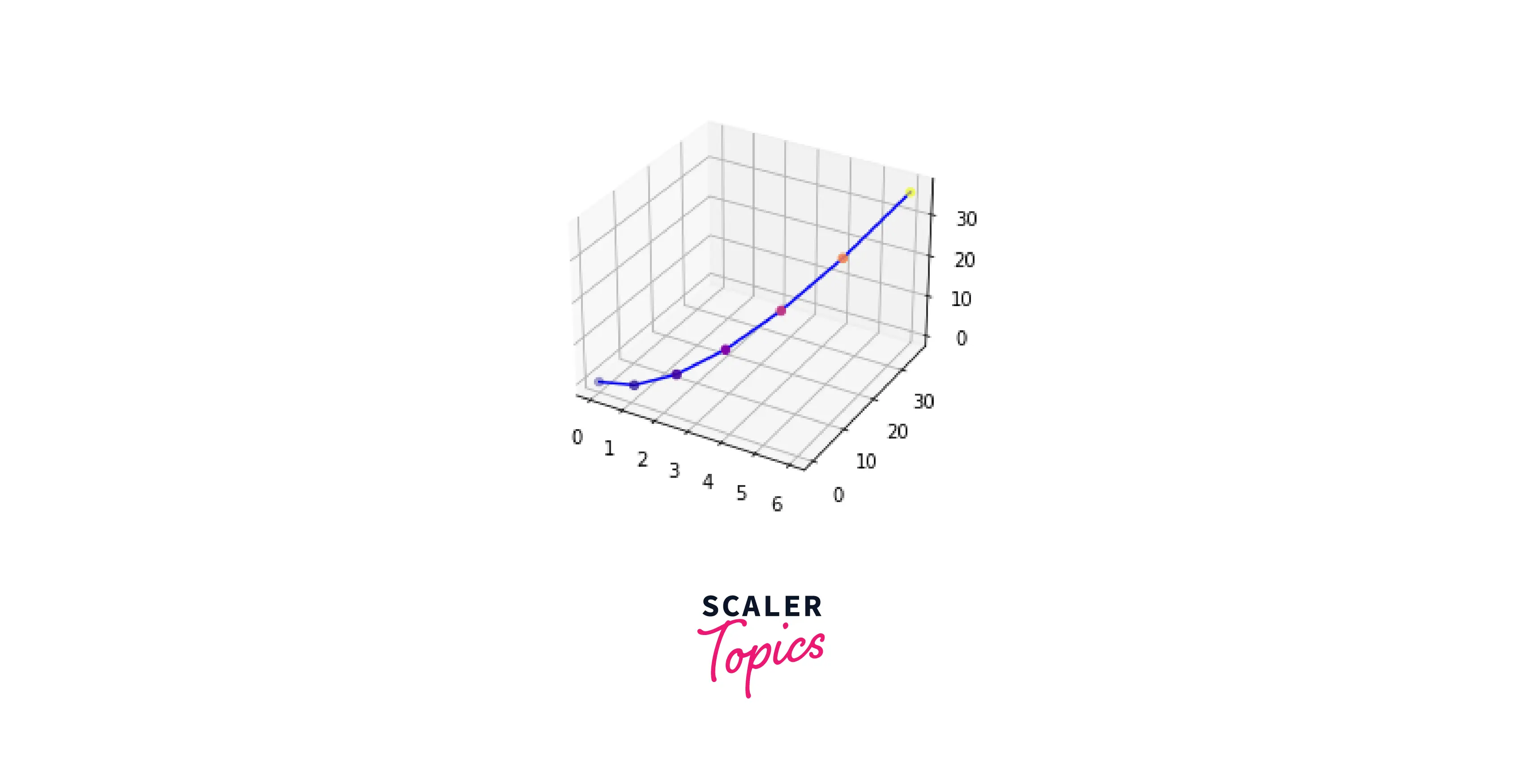 Examples of 3D Plotting