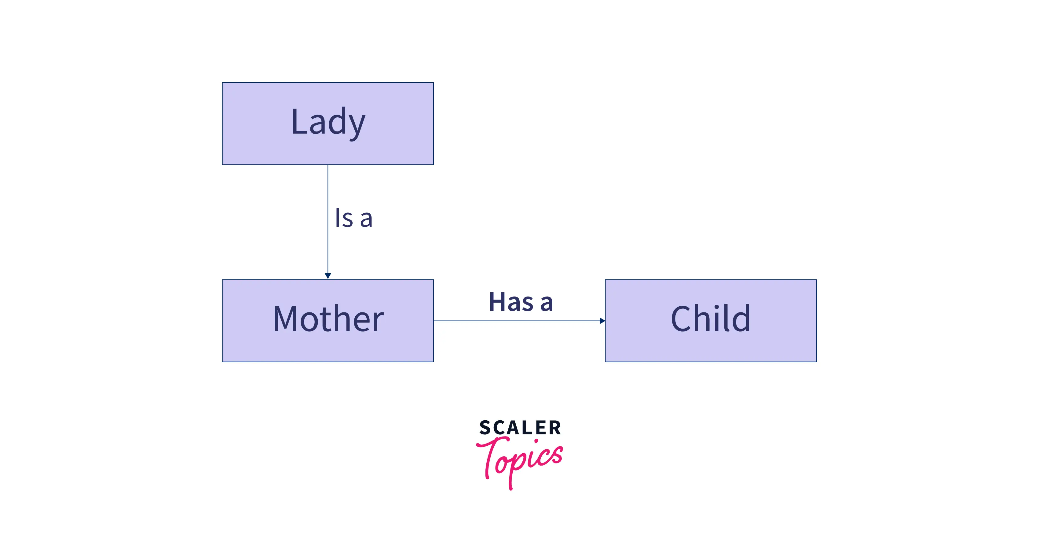 examples-of-has-a-relationship