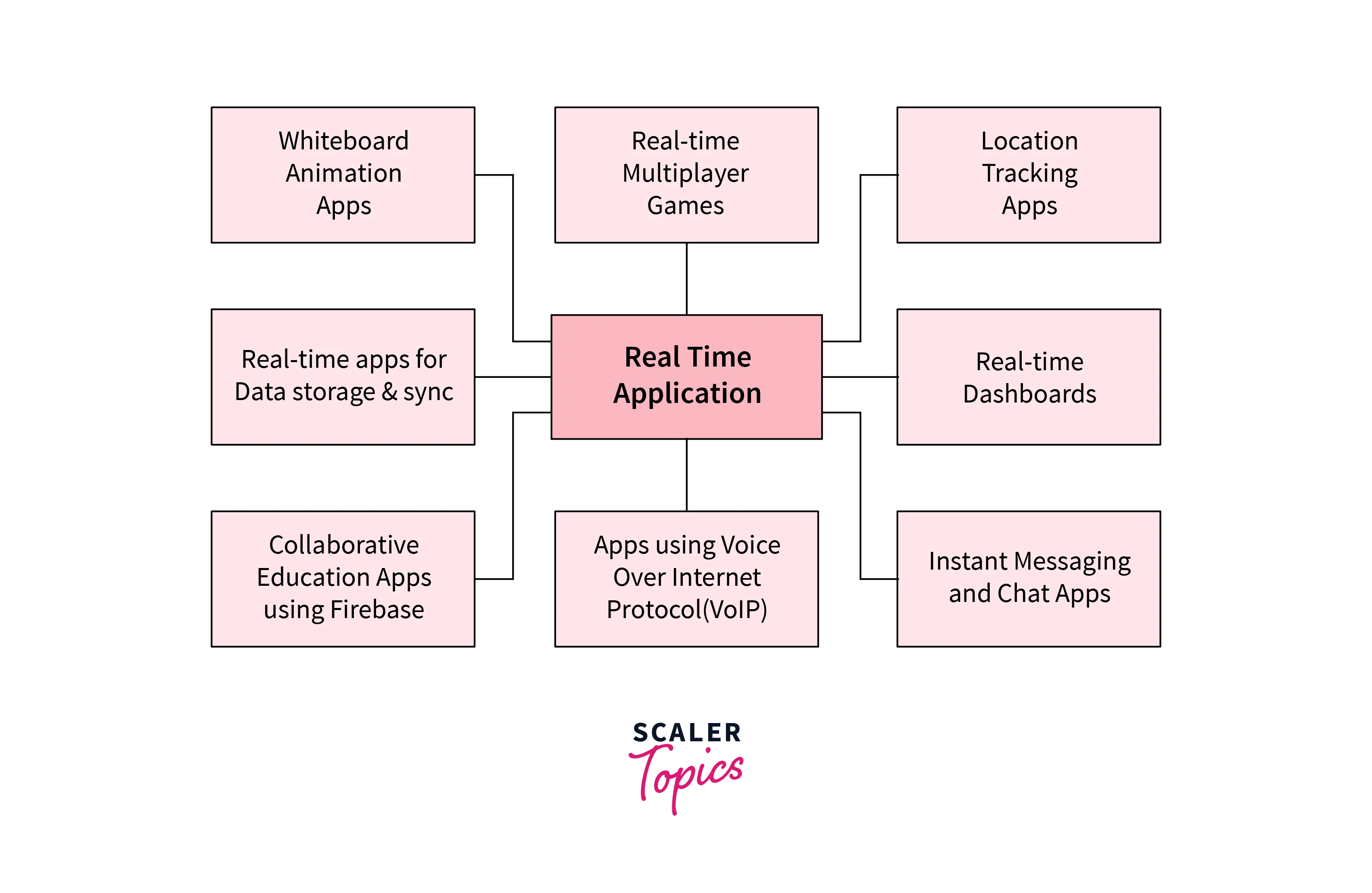 Examples of Real-Time applications