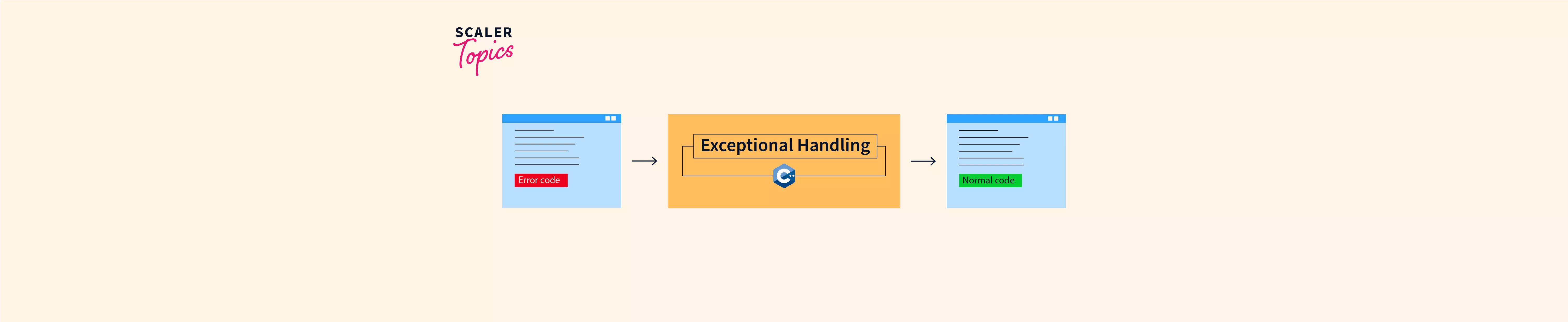 exception-handling-in-c-make-it-possible-by-try-catch-throw