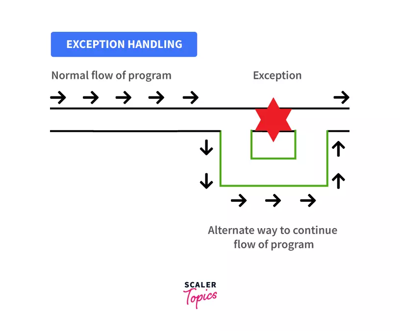 Checked And Unchecked Exception In Java - Scaler Topics