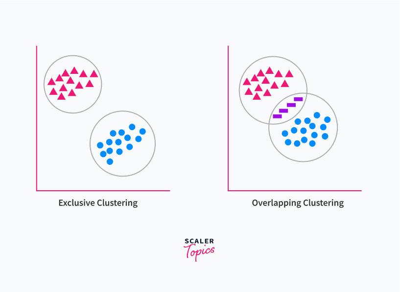 Exclusive and overlapping clustering in unsupervised learning