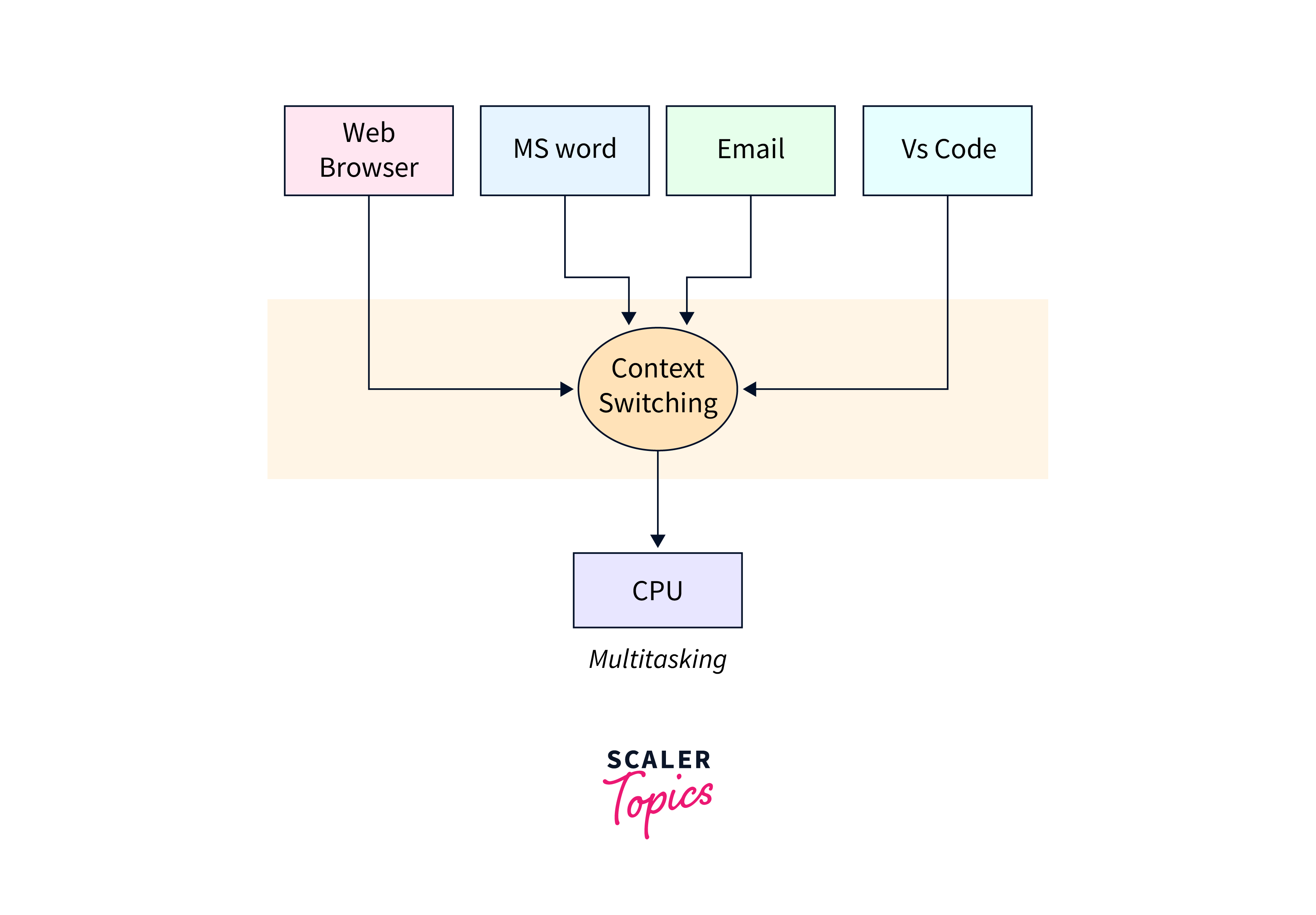 Difference Between Multiprogramming And Multitasking - Scaler Topics