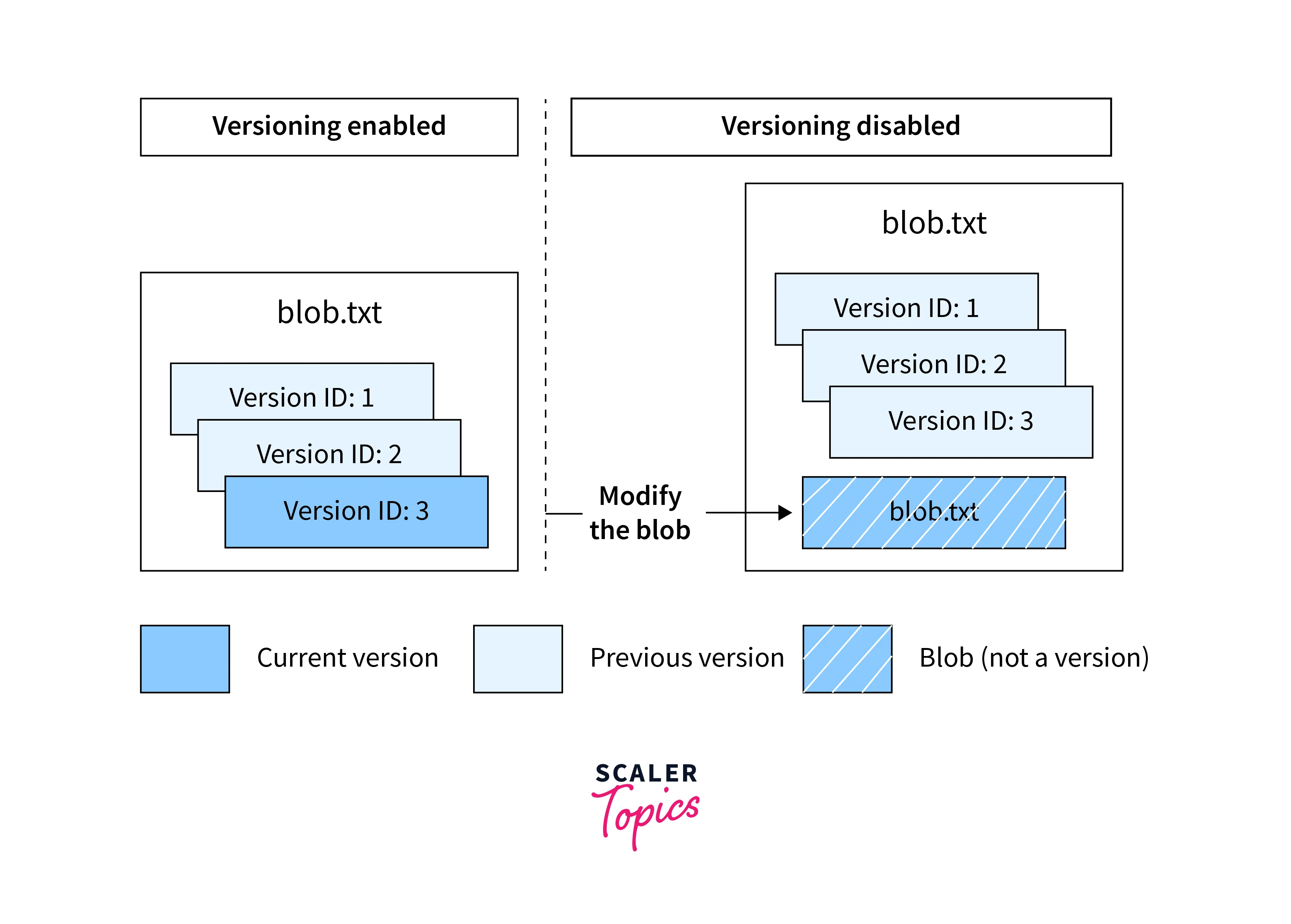 existing versions