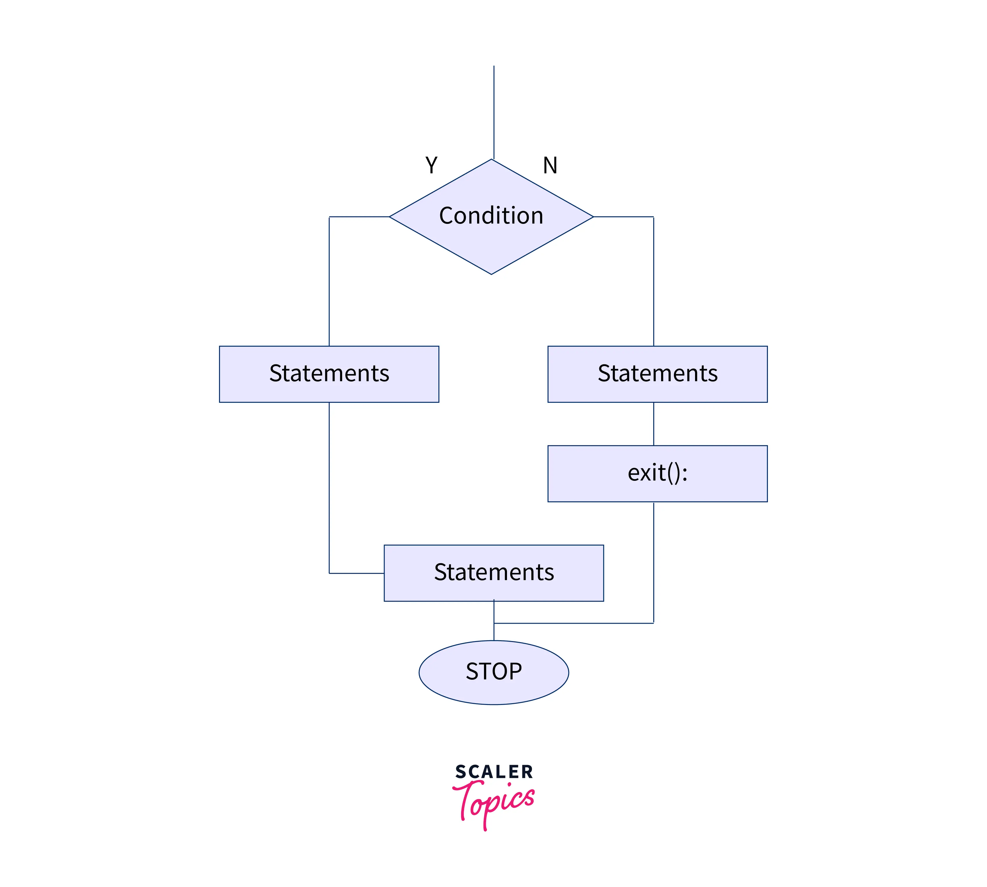 exit-in-c-scaler-topics