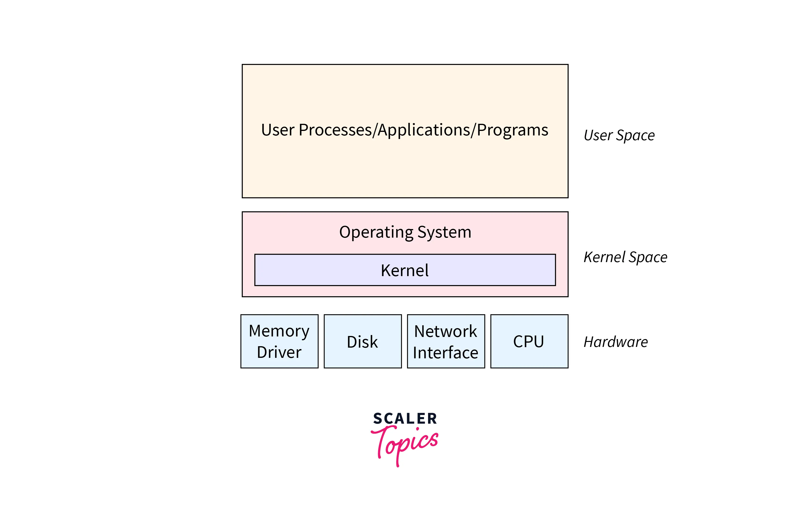 Kernel in Operating Systems