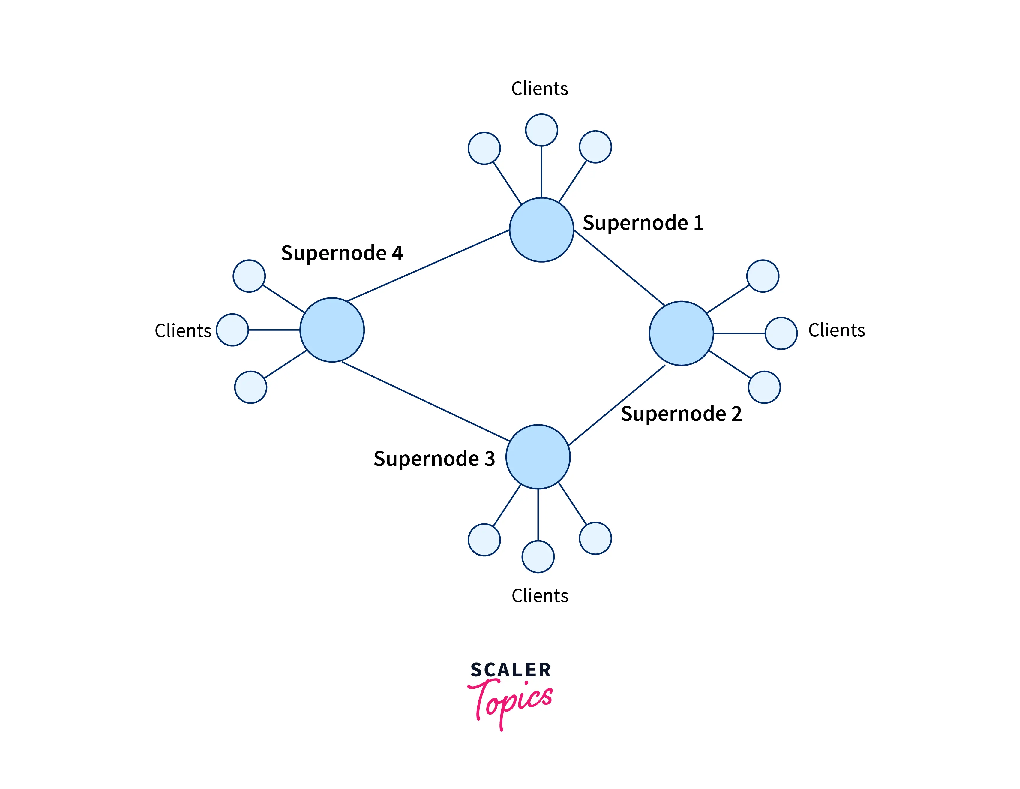 Exploiting Heterogeneity