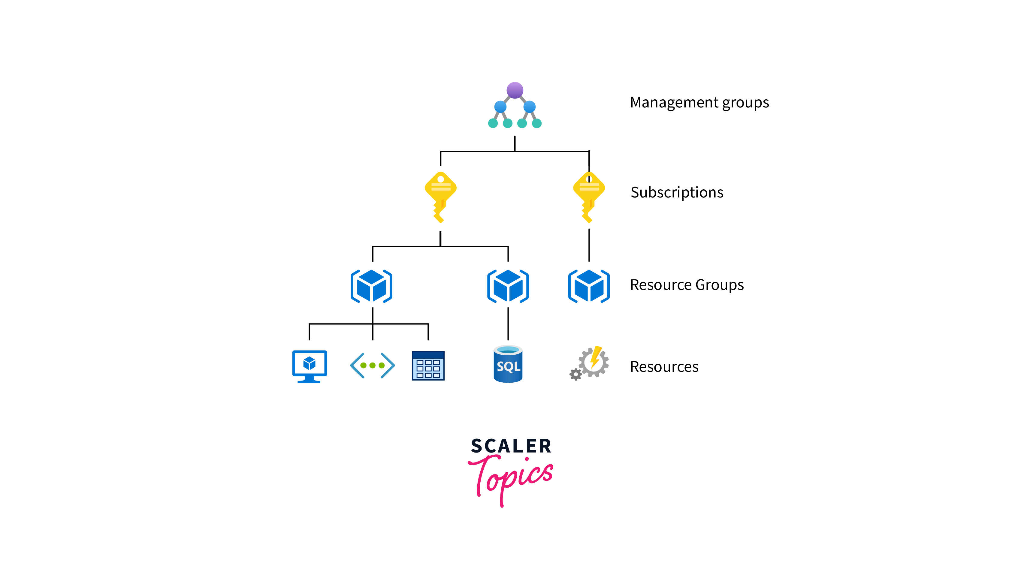 explore azure portal