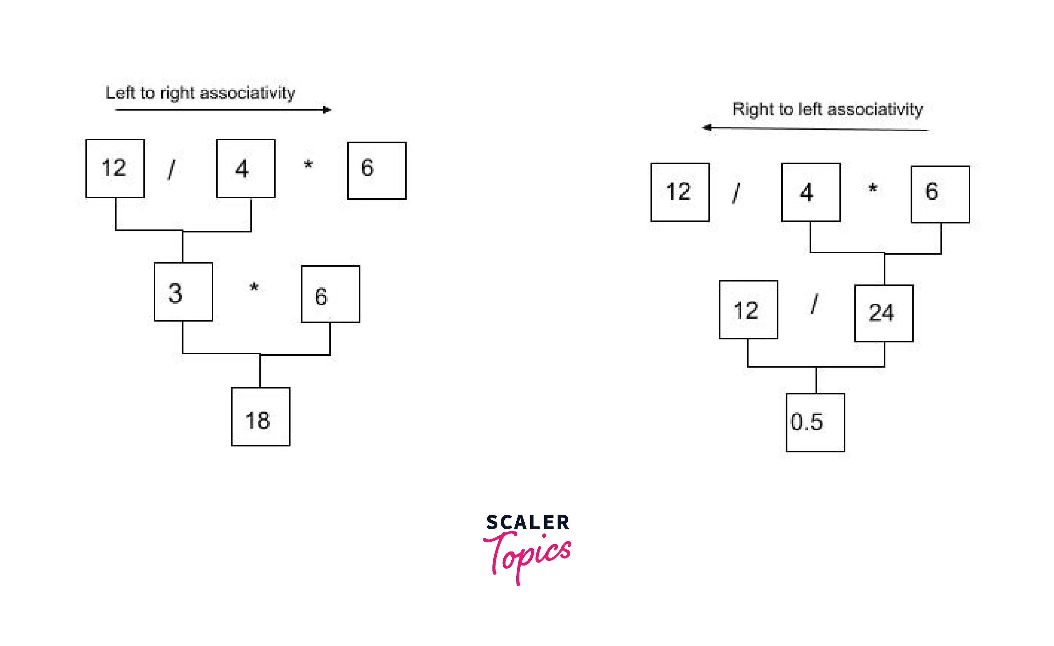 expression-evaluated-on-basis-of-associativity