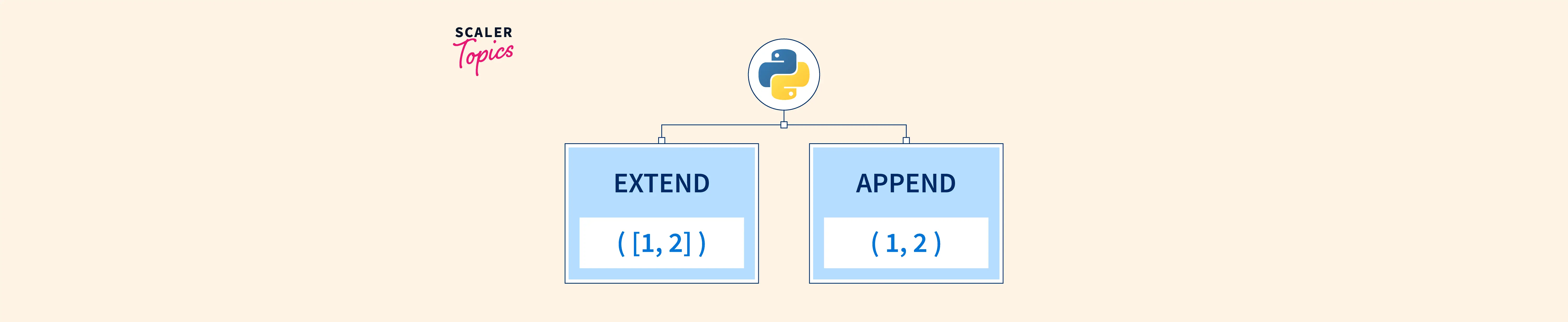What is the difference between Python's list methods append and