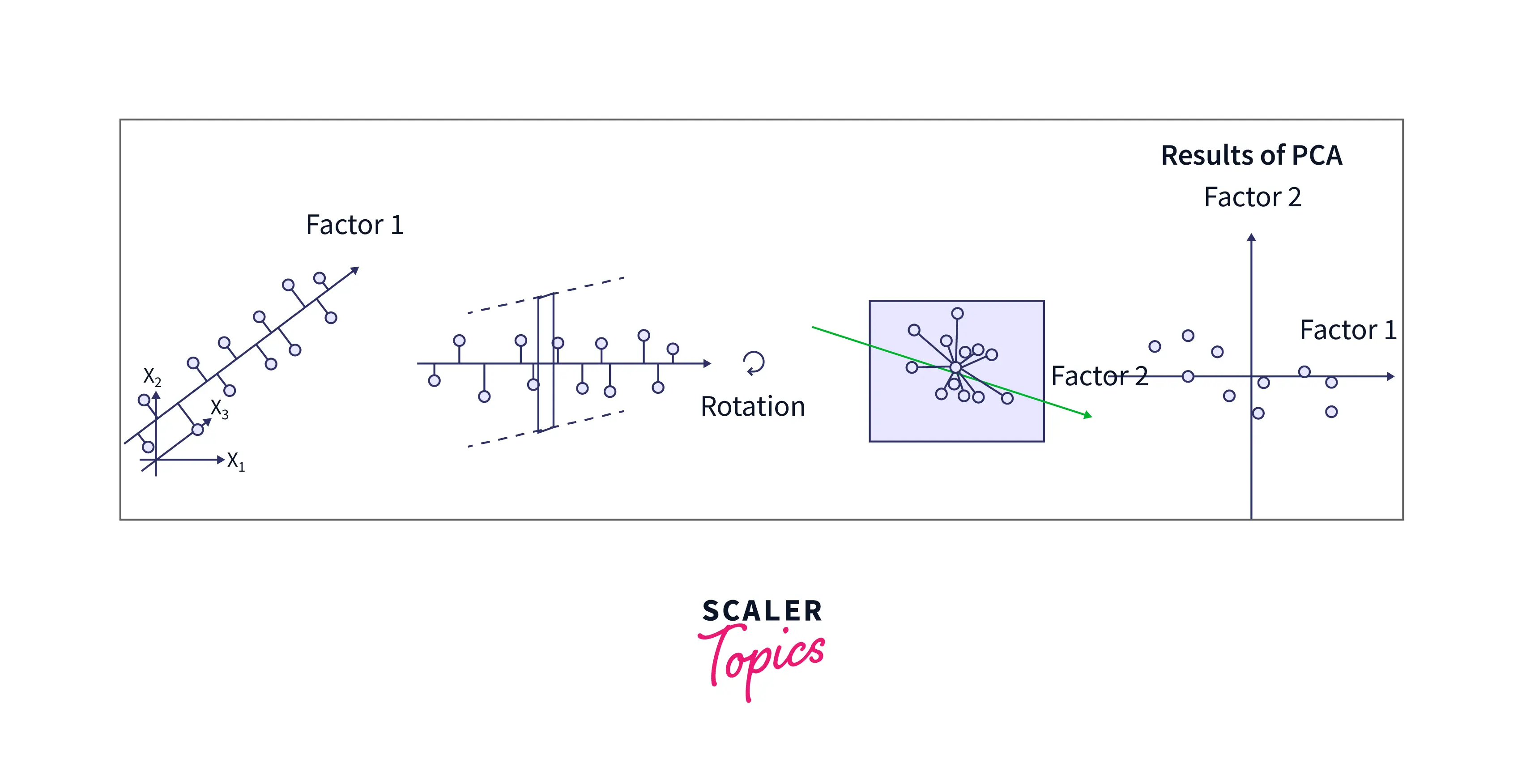 Extensions to PCA