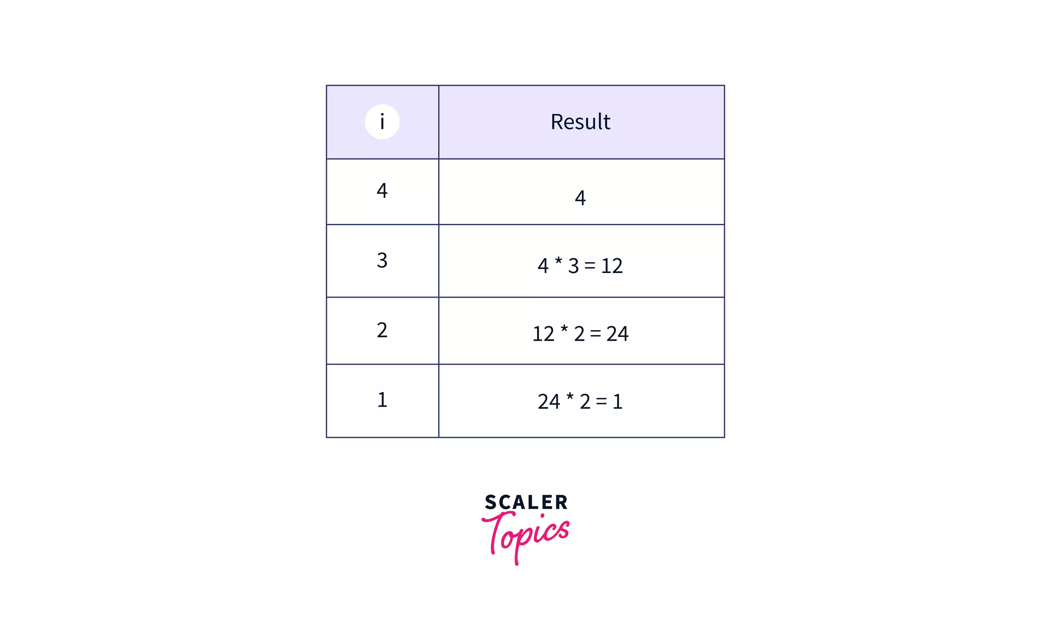 Factorial by Iteration in JavaScript Example Output