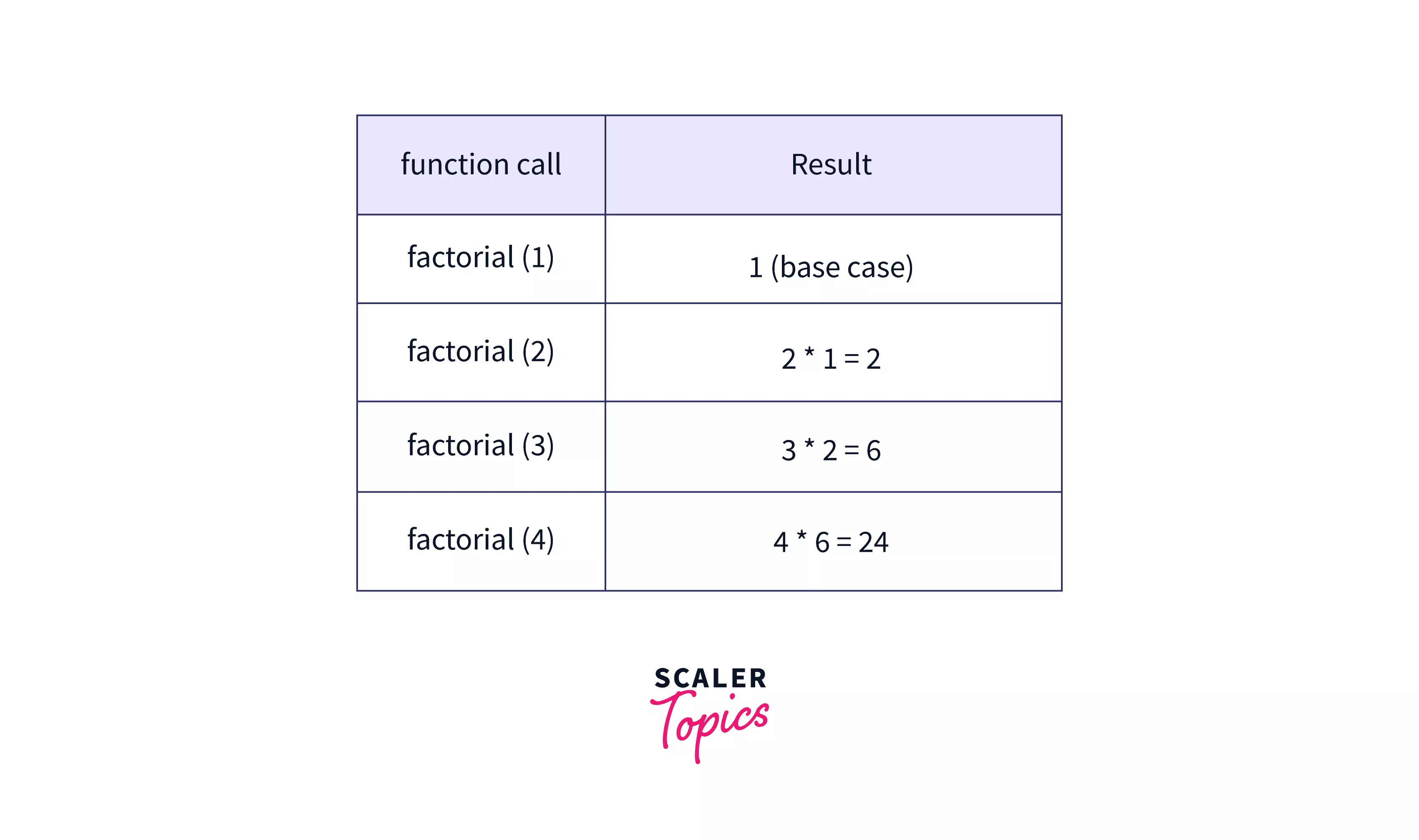 Factorial by Recursion in JavaScript Example Output