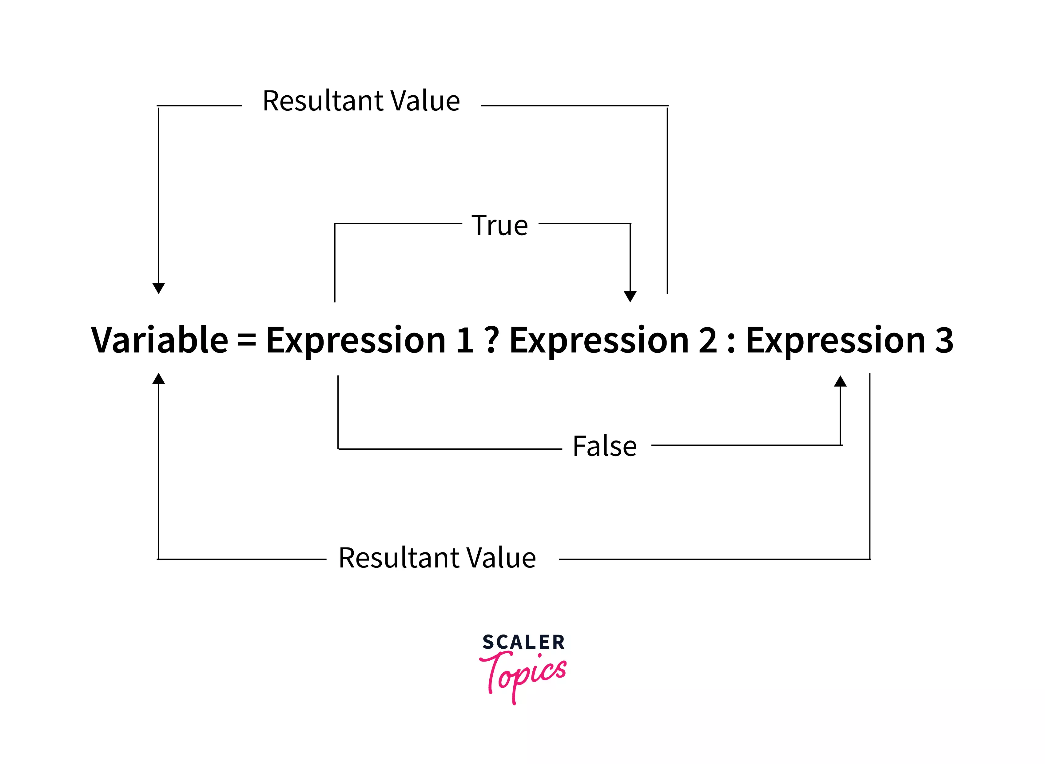 Factorial Program using Ternary Operator