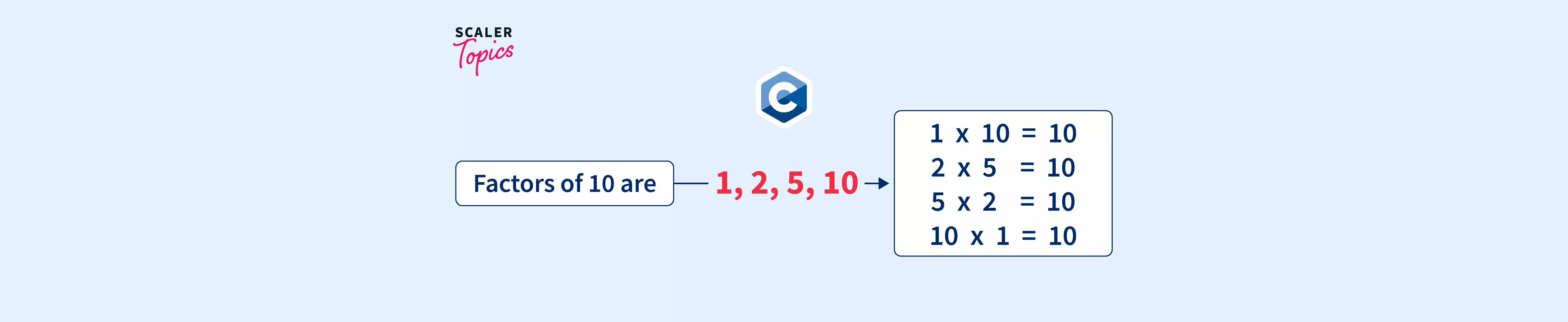 factors-of-a-number-in-c-scaler-topics