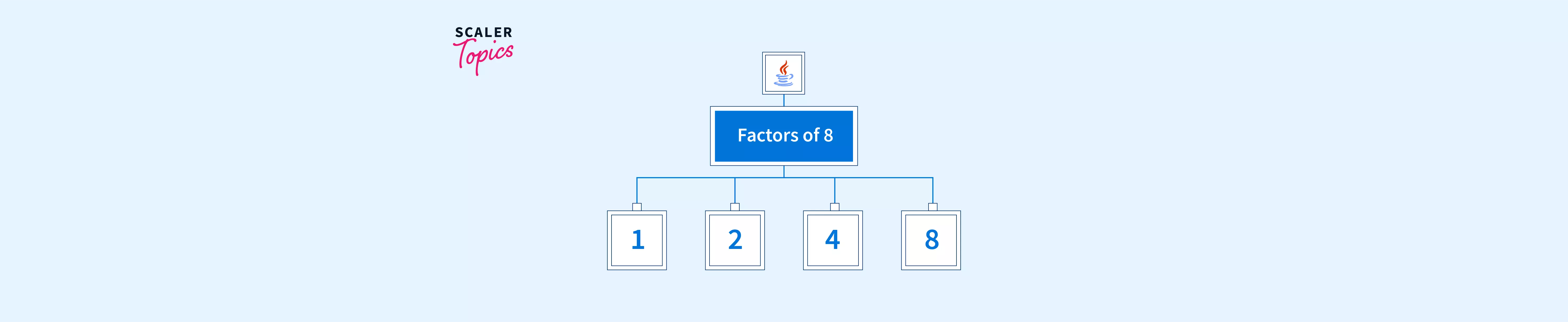 factors-of-a-number-in-java-scaler-topics