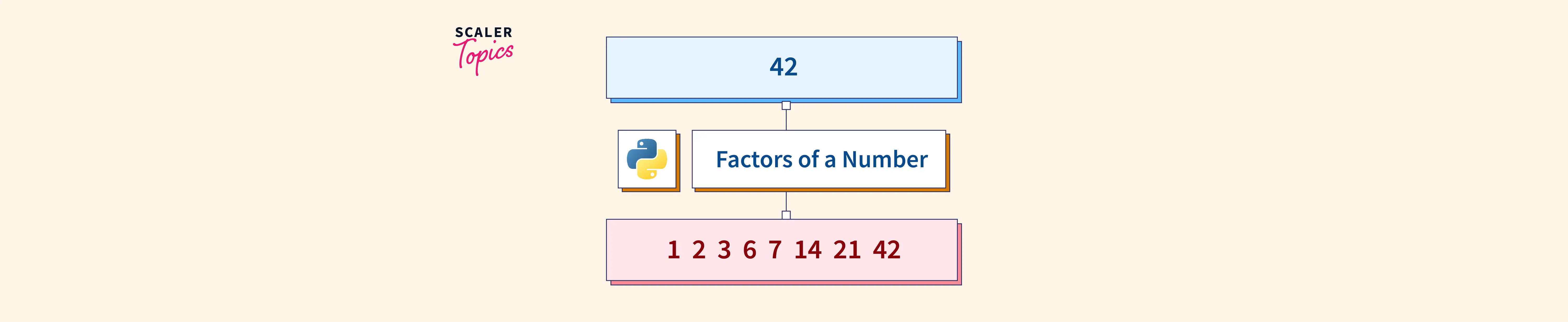 factors-of-a-number-in-python-scaler-topics