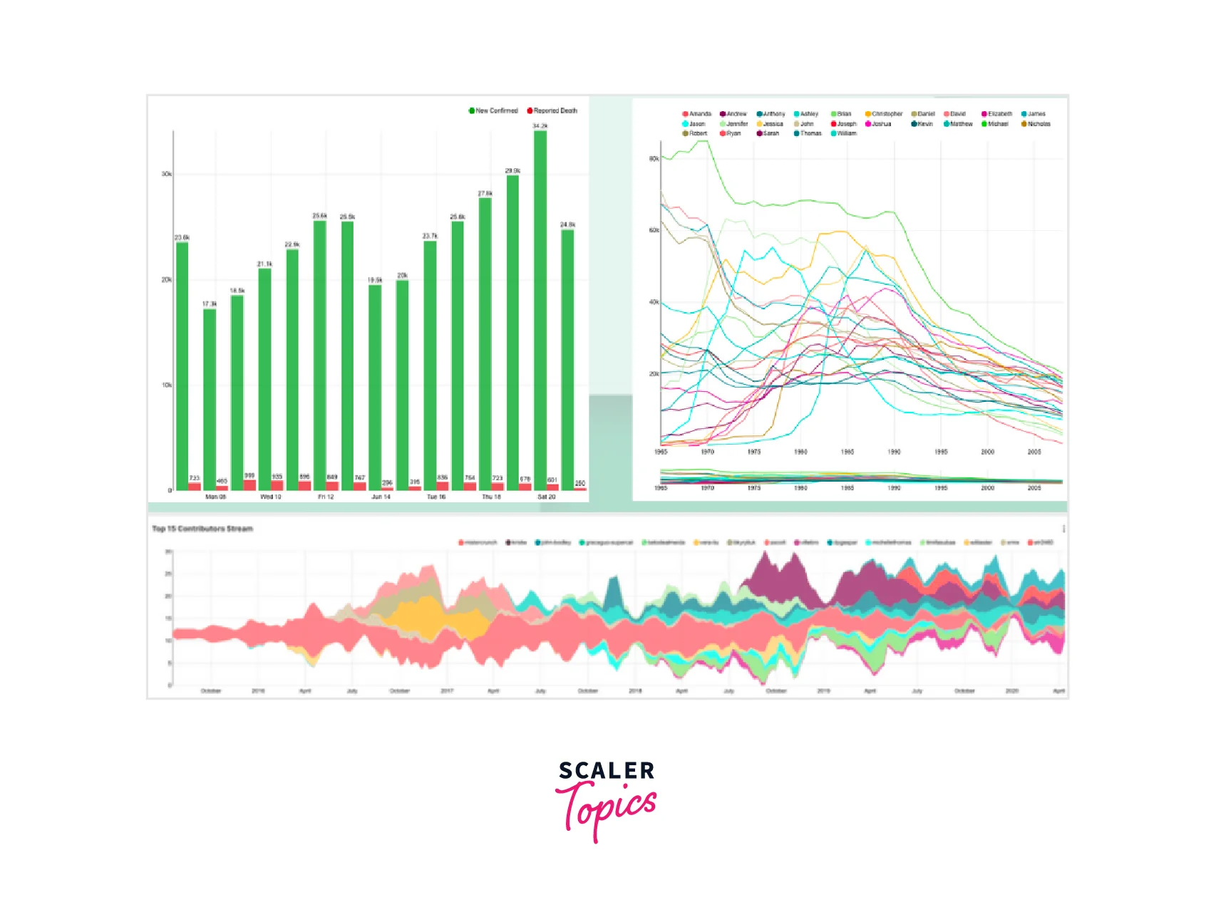 Top React Charting Libraries - Scaler Topics