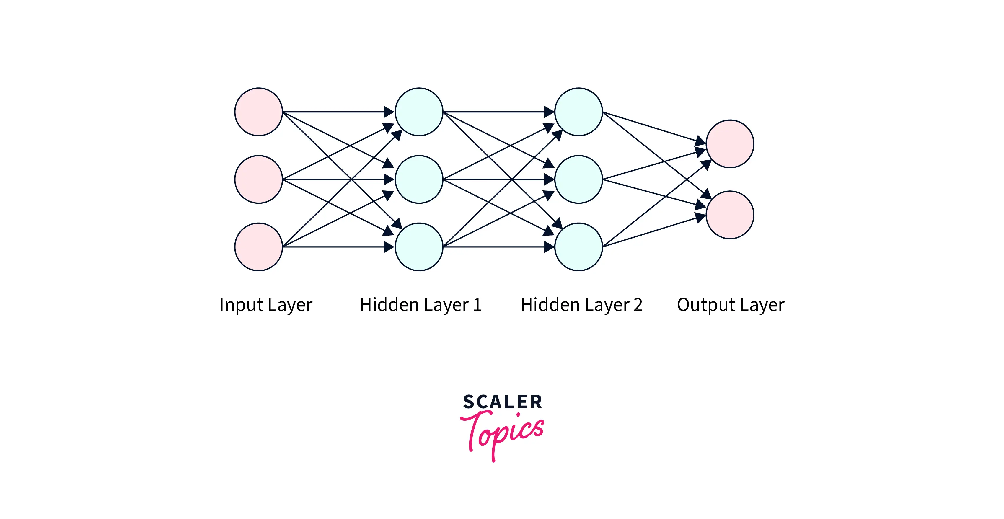 Feedforward Neural Networks