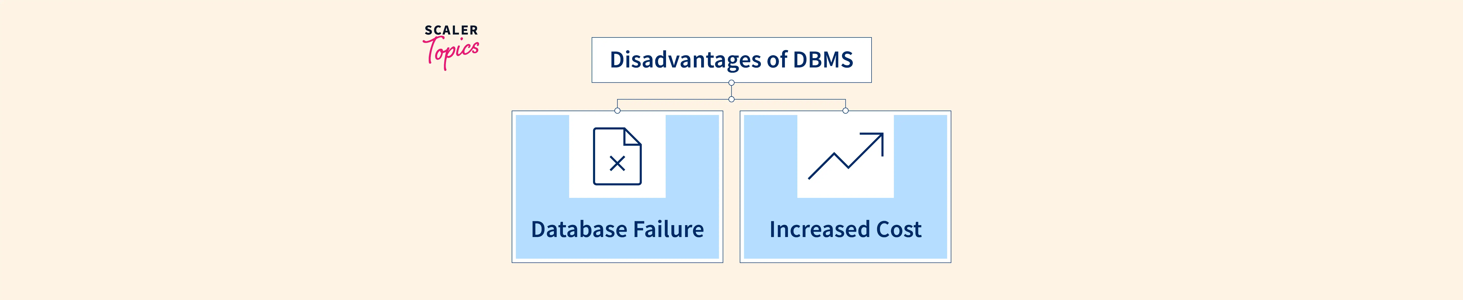 disadvantages-of-dbms-scaler-topics