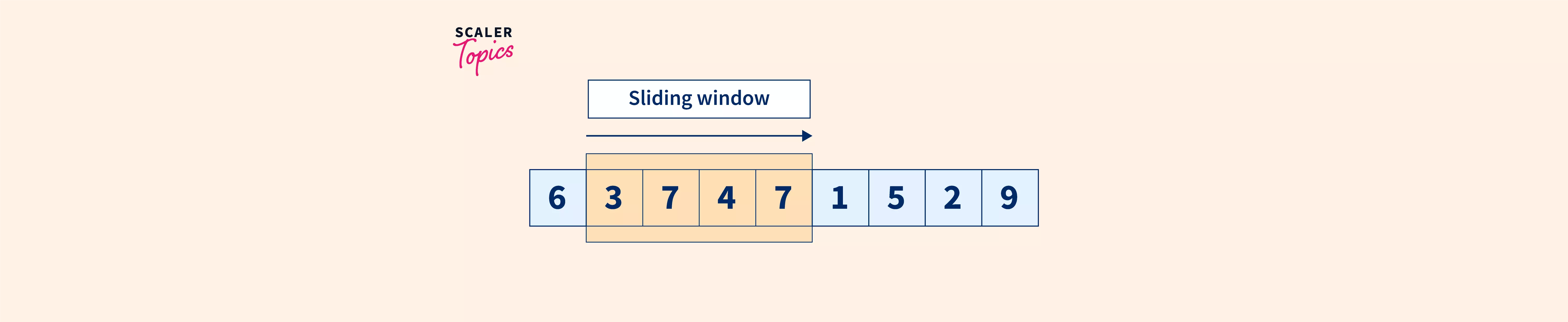 Sliding Window Algorithm | Scaler Topics