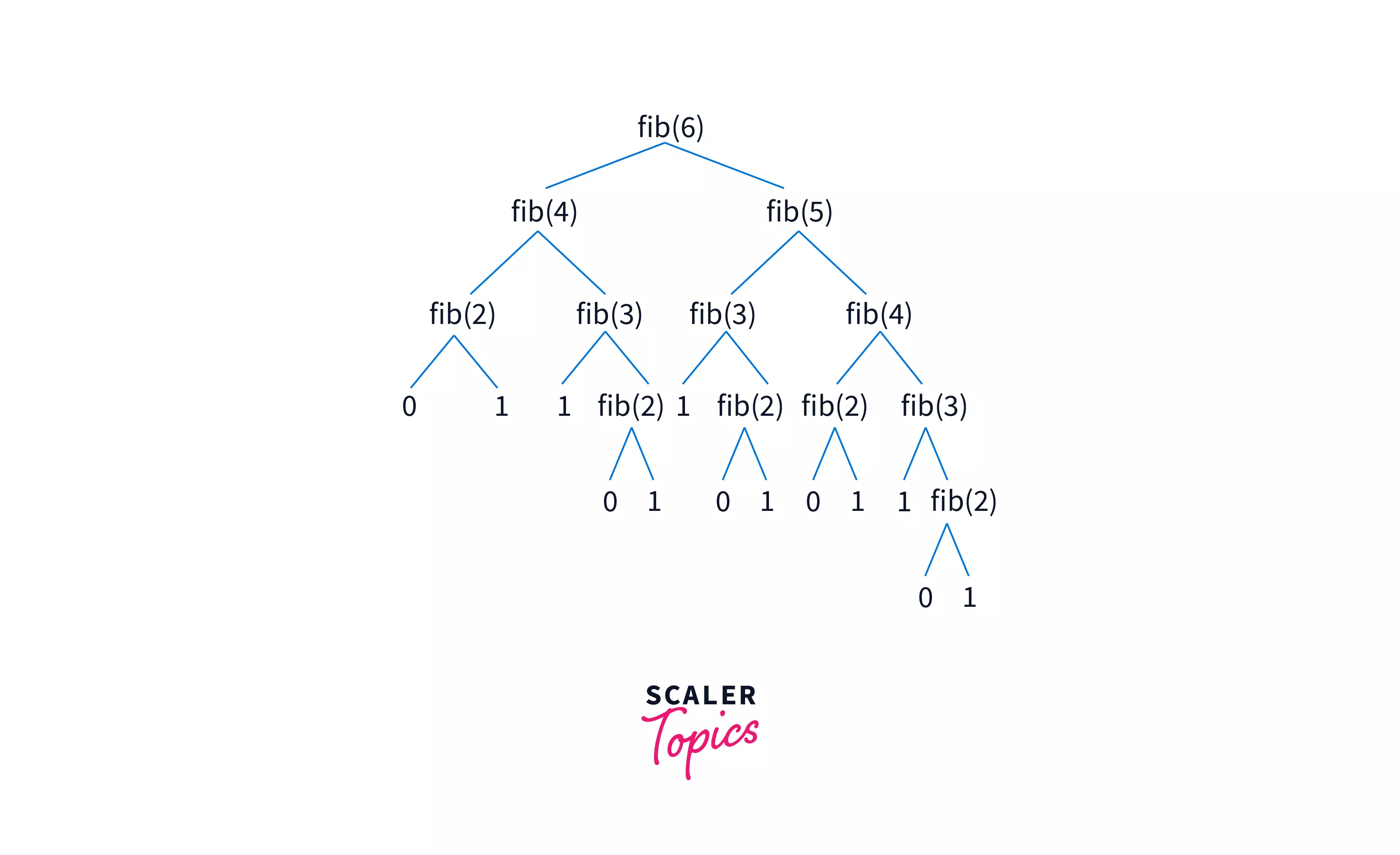 Fibonacci Series Recursive Tree