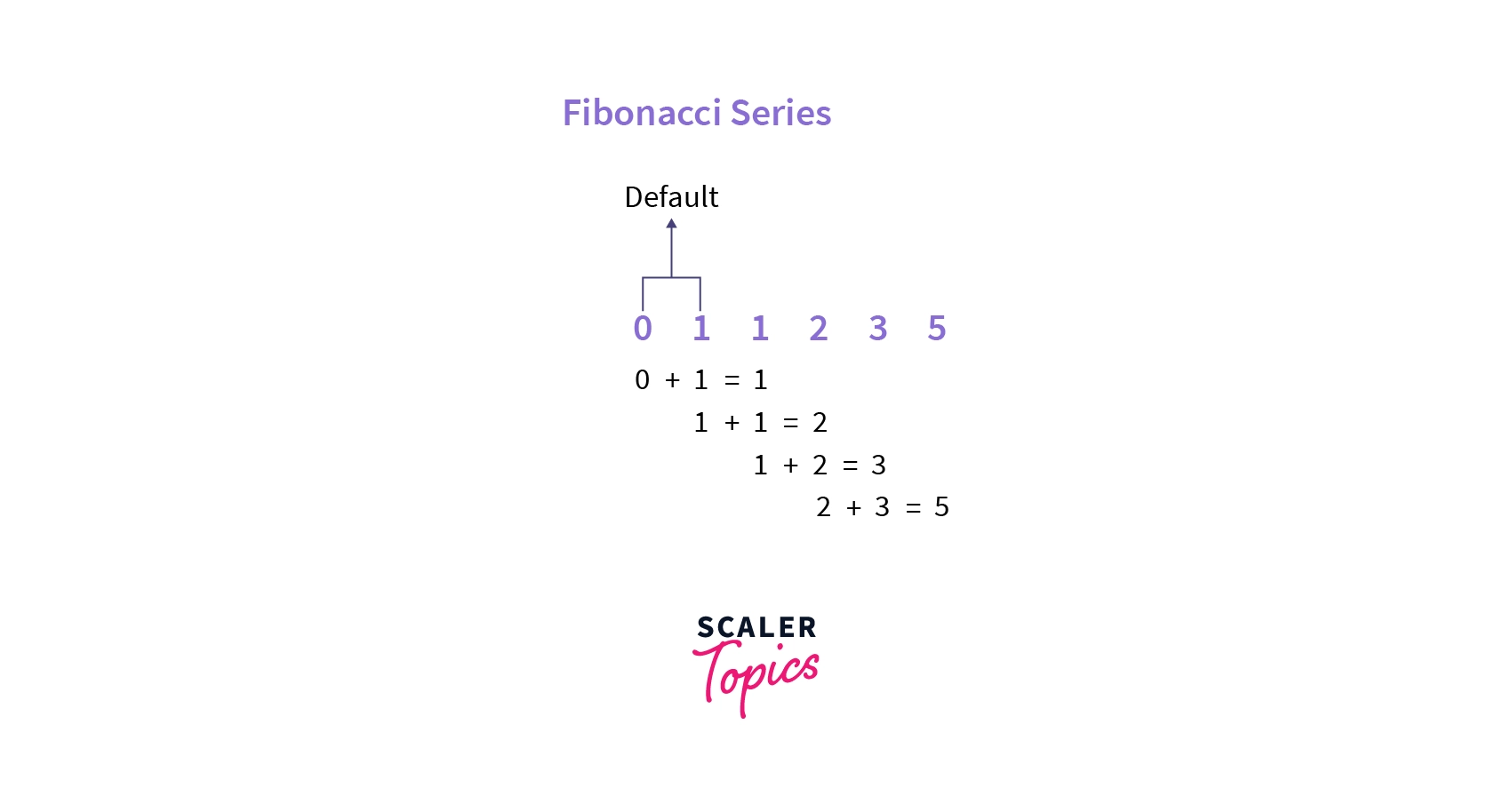 Javascript Fibonacci series