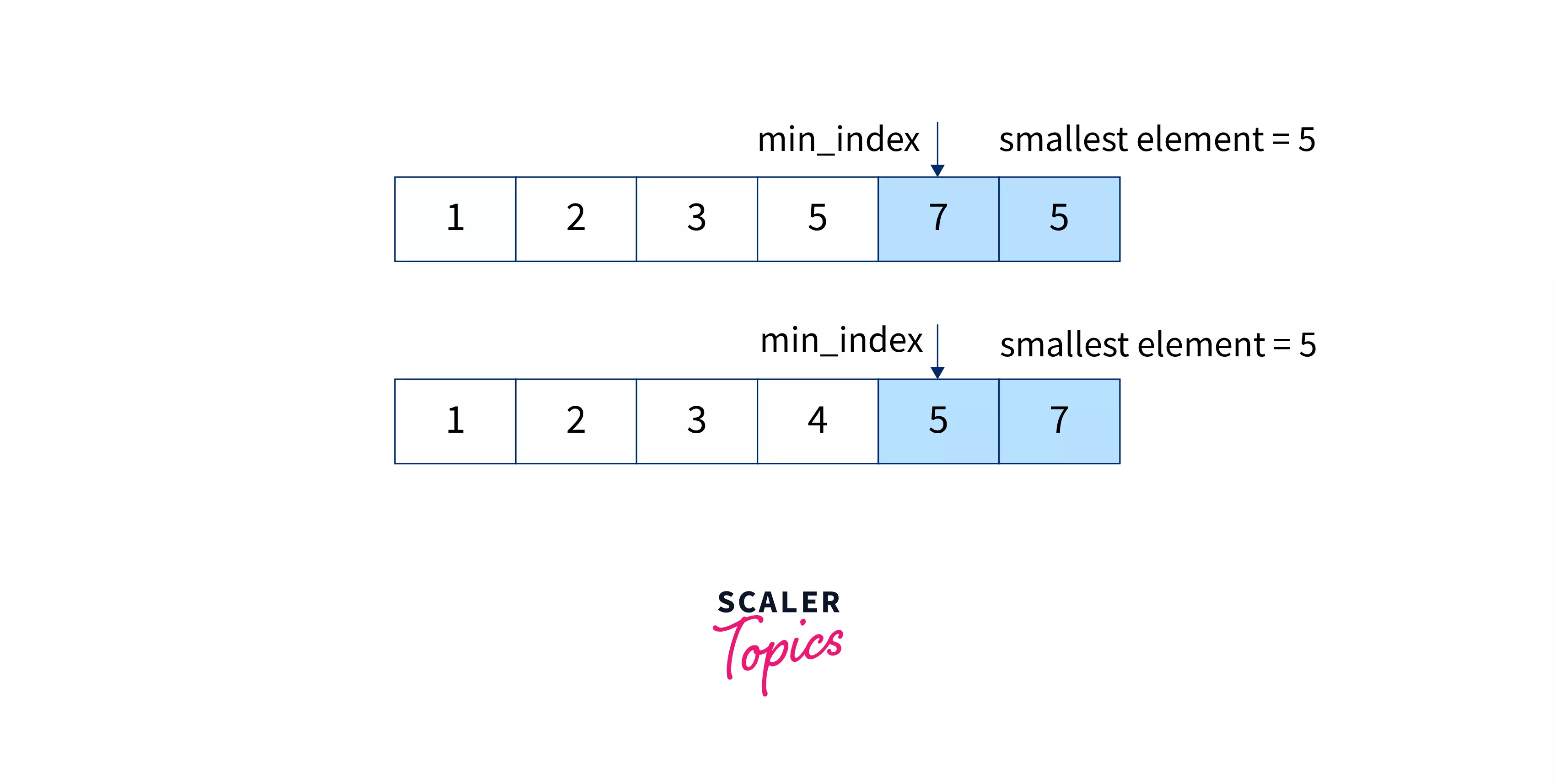 fifth-iteration-of-selection-sort