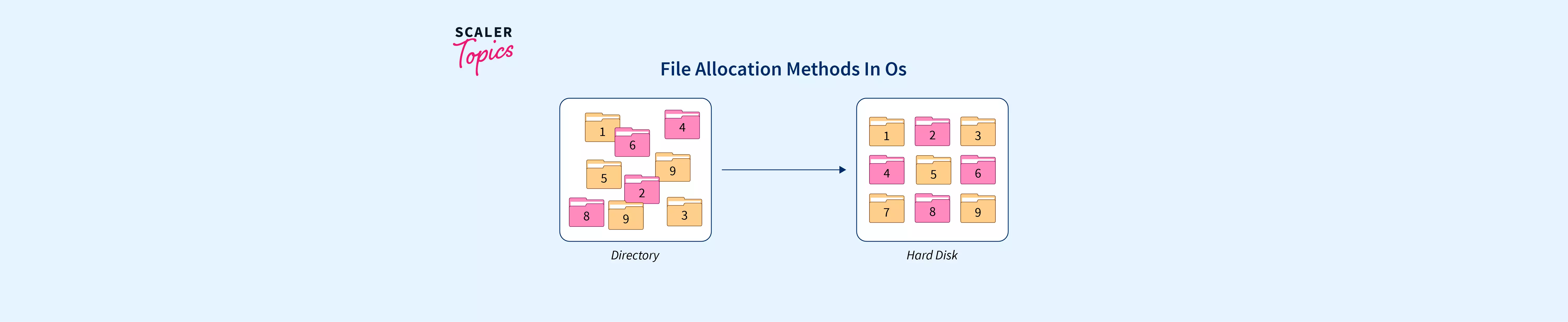 file-allocation-methods-in-os-scaler-topics