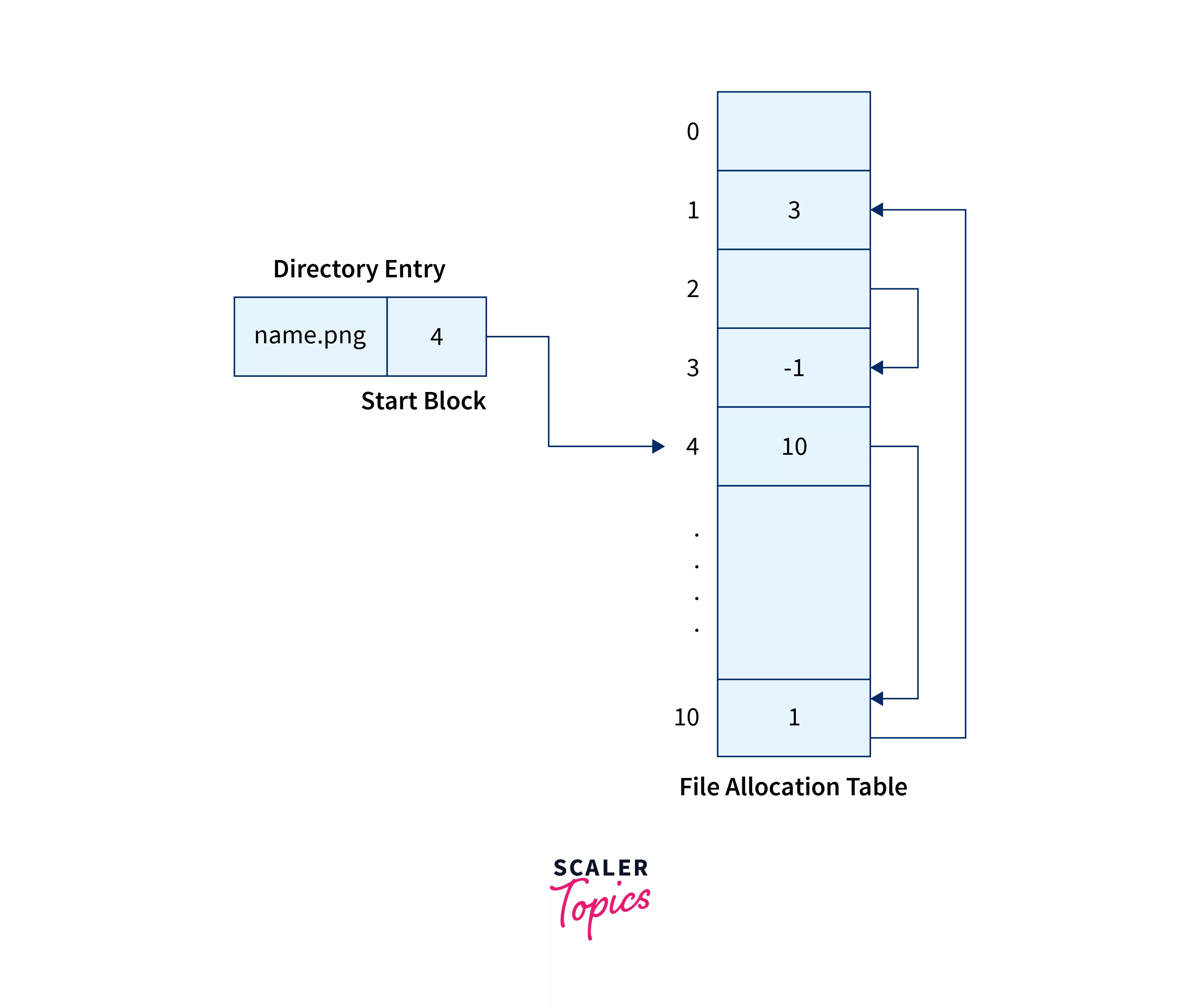 file-allocation-table