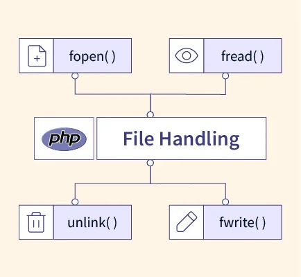 PHP File Handling - Scaler Topics