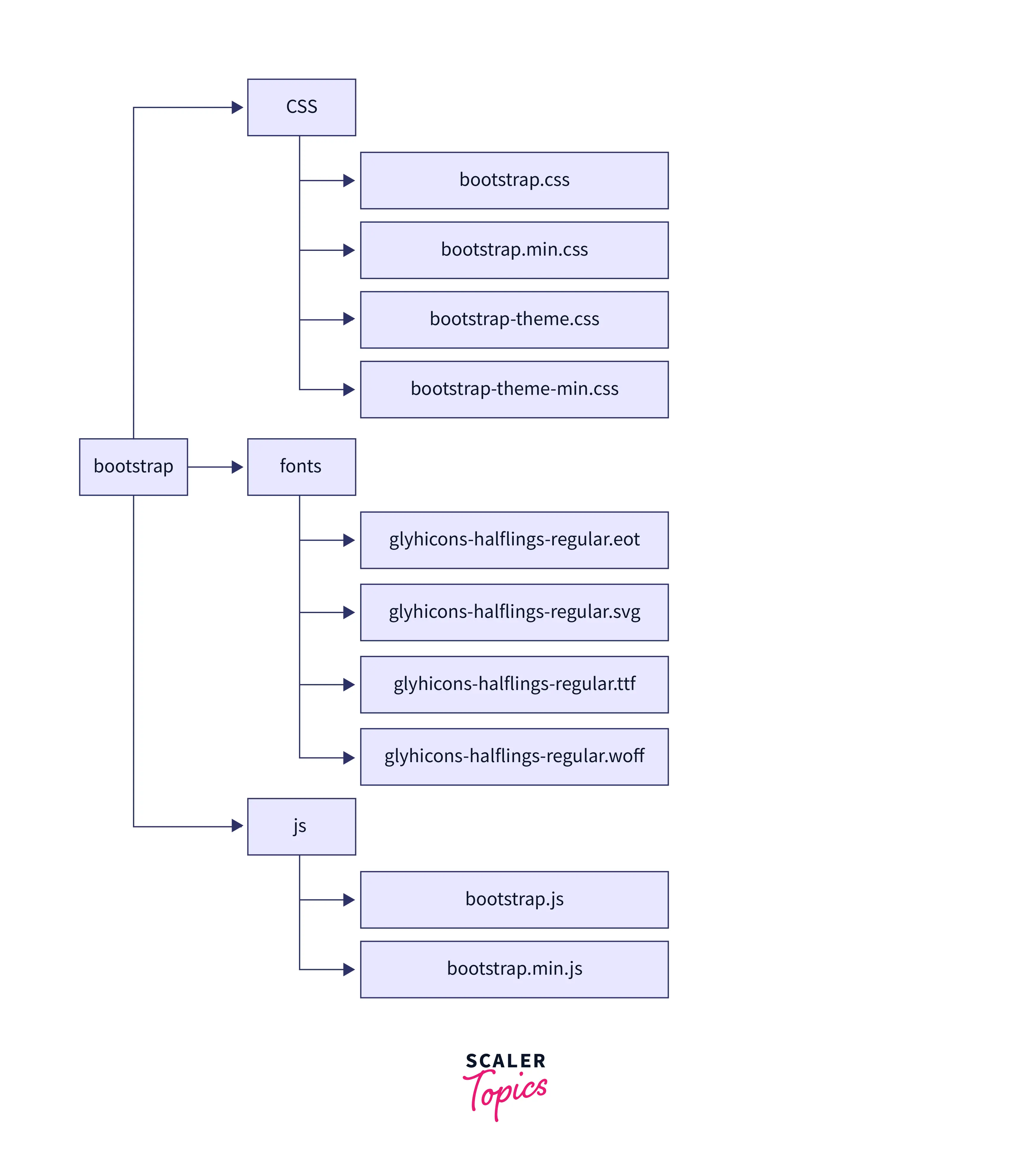 File Structure of Bootstrap