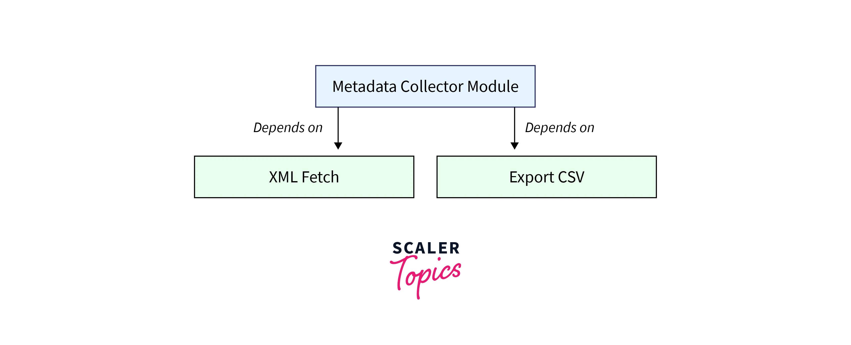 final design of metadata collector module