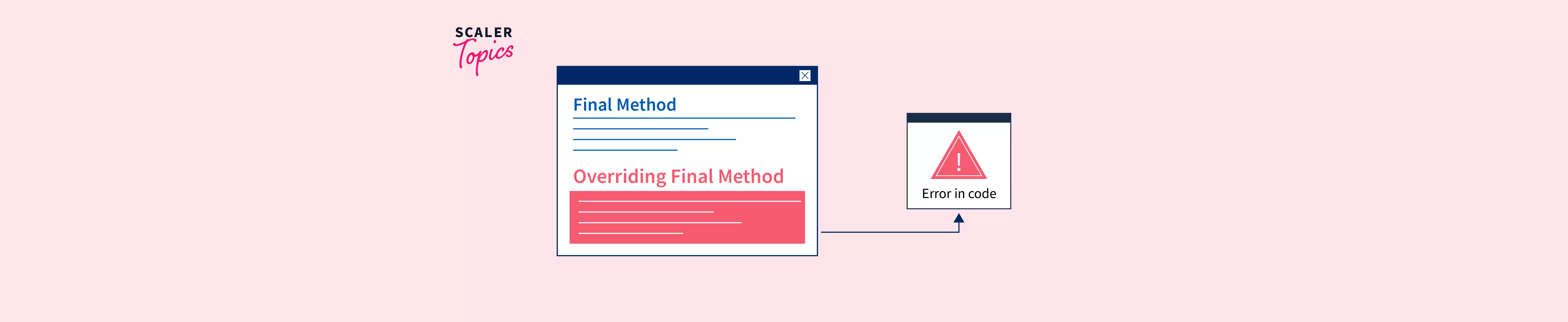 final-method-in-java-scaler-topics