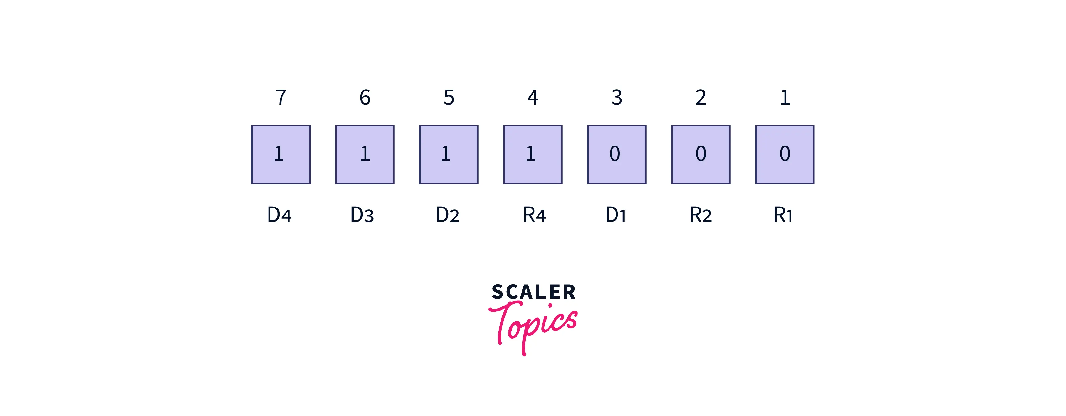 Final Output Data Structures Hamming Code