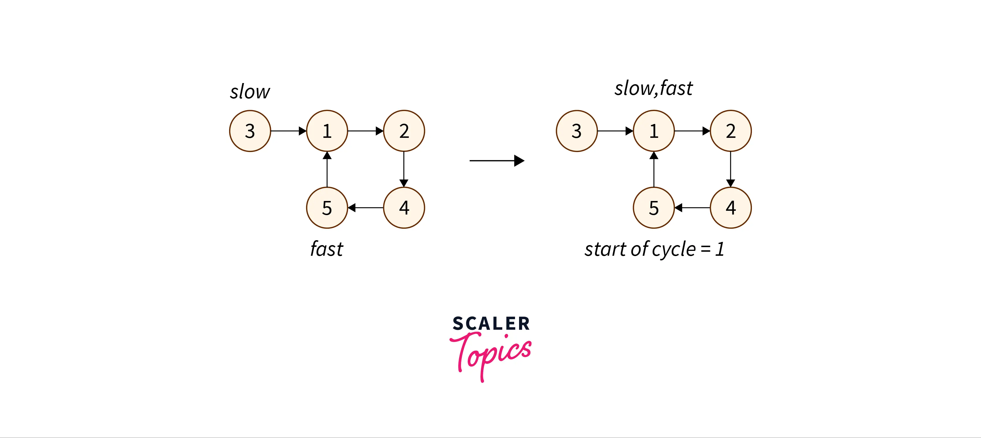 find-duplicate-to-find-start-of-cycle