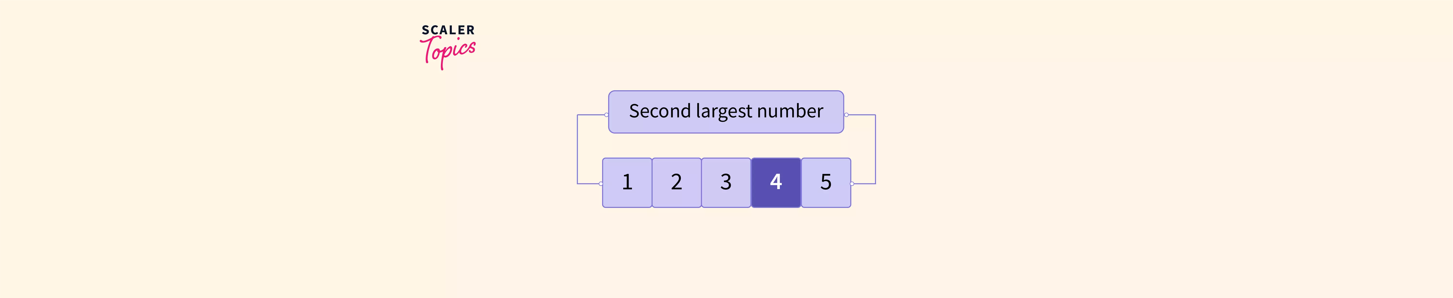 how-to-find-the-second-largest-number-in-an-array-in-java-youtube