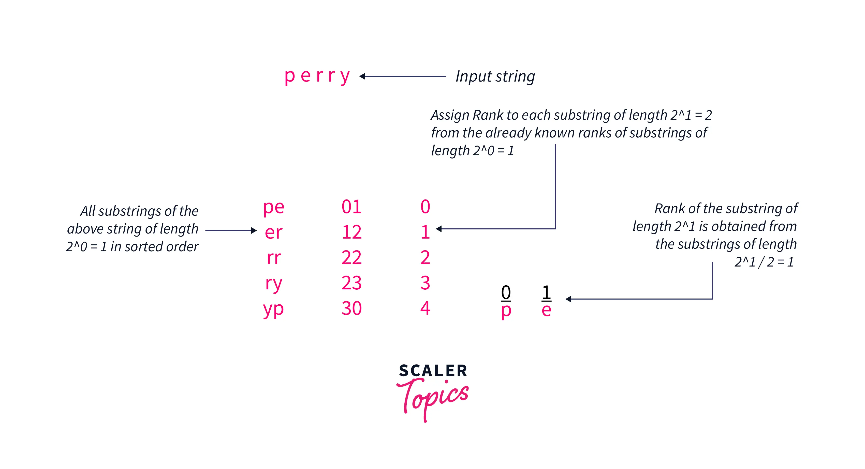 find-the-rank-class-of-the-strings-of-length