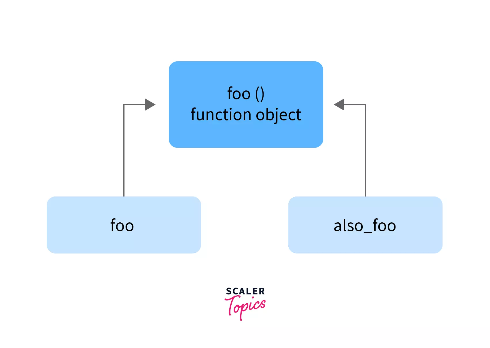 first class objects in python decorators