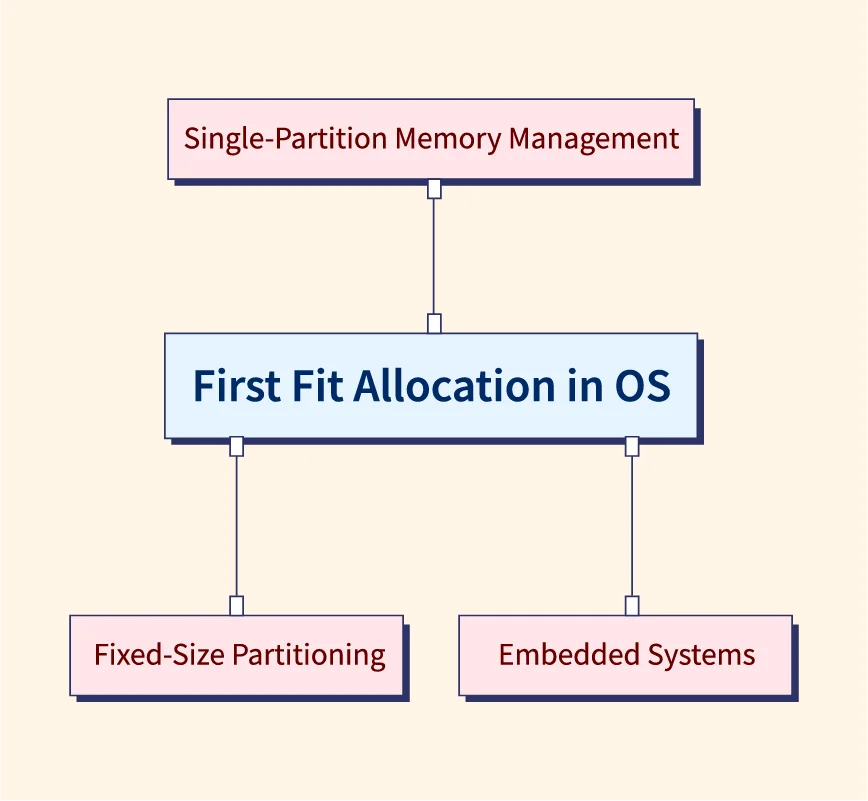Best-Fit Allocation in Operating System - GeeksforGeeks
