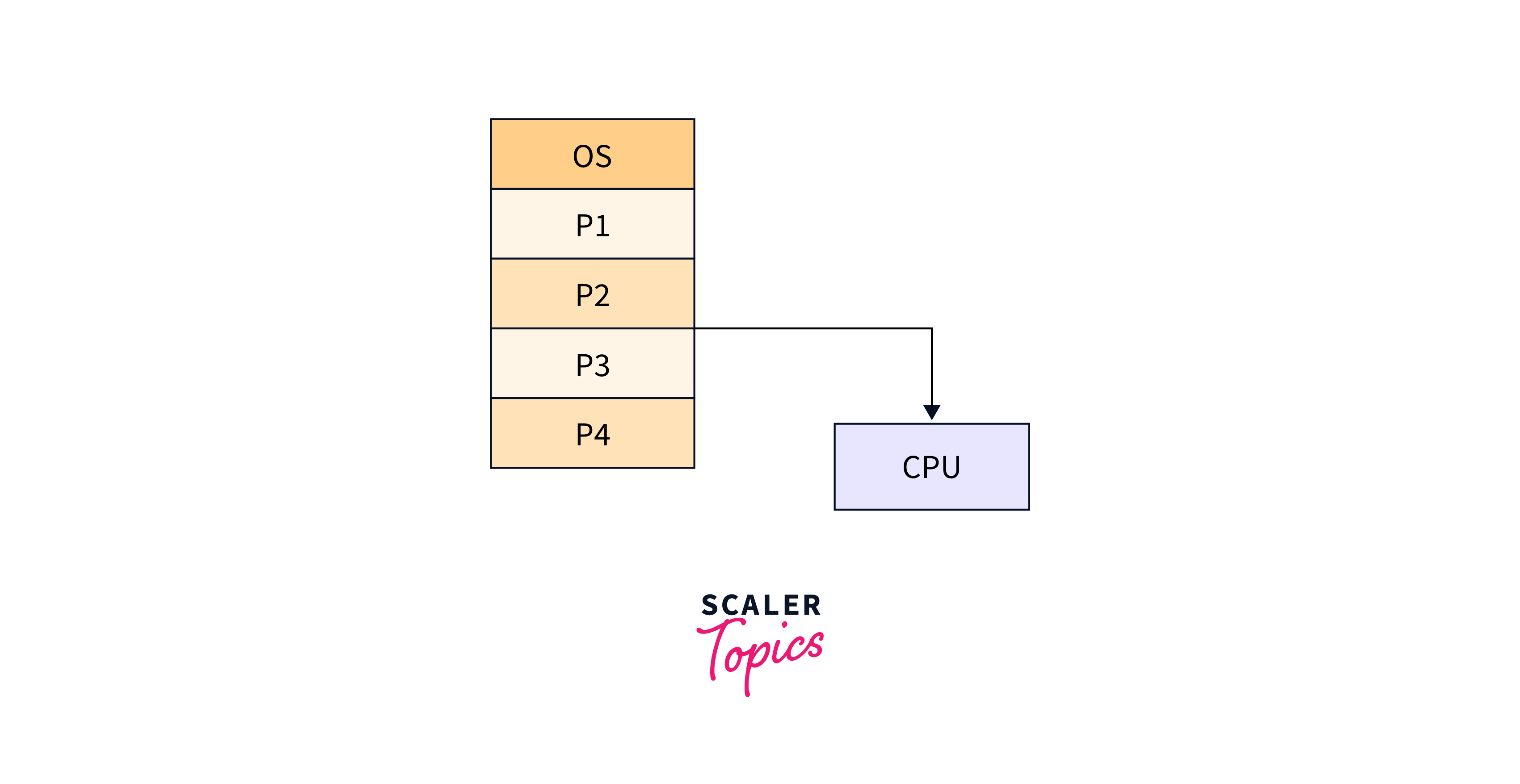 five processes